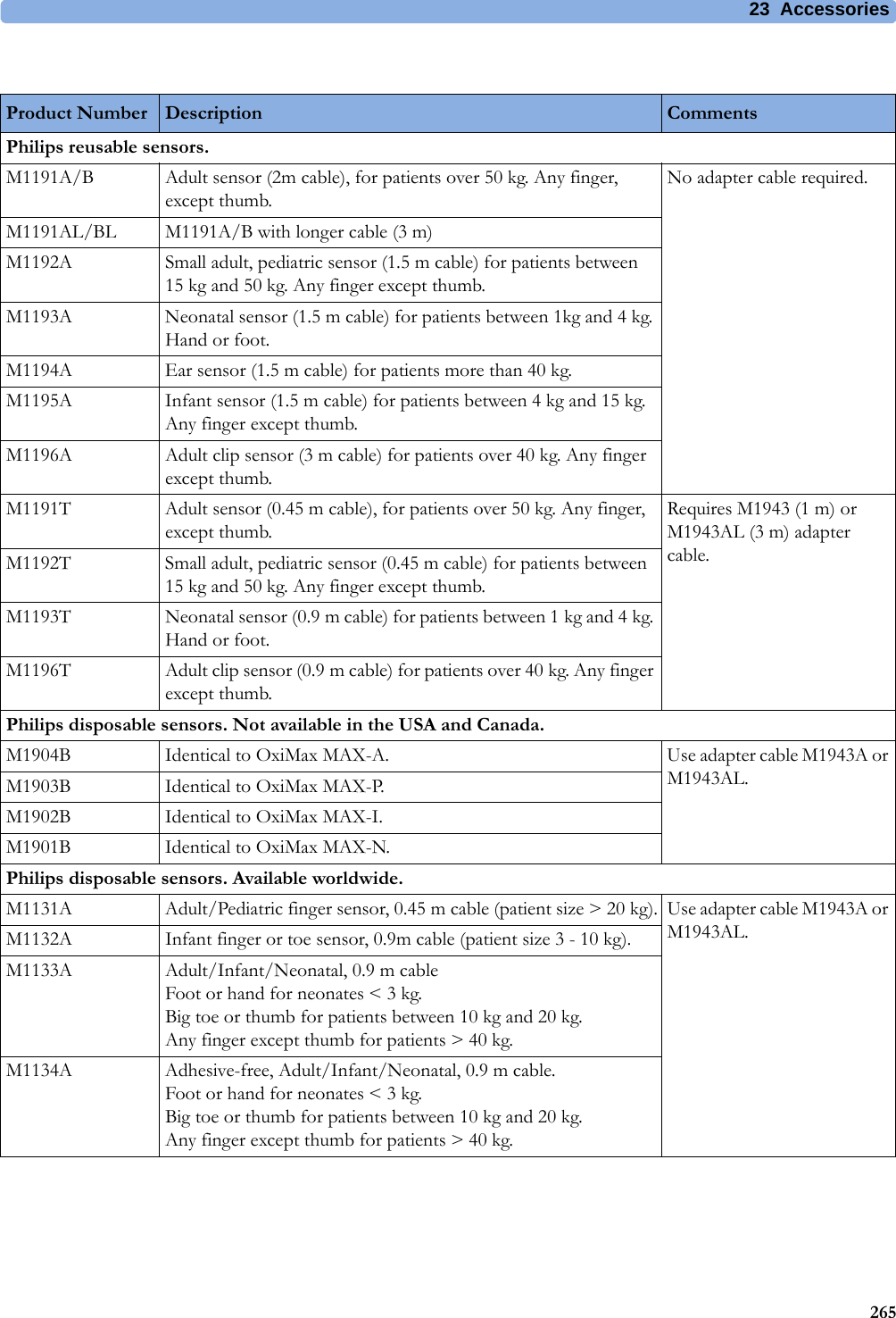 23 Accessories265Product Number Description CommentsPhilips reusable sensors.M1191A/B Adult sensor (2m cable), for patients over 50 kg. Any finger, except thumb.No adapter cable required.M1191AL/BL M1191A/B with longer cable (3 m)M1192A Small adult, pediatric sensor (1.5 m cable) for patients between 15 kg and 50 kg. Any finger except thumb.M1193A Neonatal sensor (1.5 m cable) for patients between 1kg and 4 kg. Hand or foot.M1194A Ear sensor (1.5 m cable) for patients more than 40 kg.M1195A Infant sensor (1.5 m cable) for patients between 4 kg and 15 kg. Any finger except thumb.M1196A Adult clip sensor (3 m cable) for patients over 40 kg. Any finger except thumb.M1191T Adult sensor (0.45 m cable), for patients over 50 kg. Any finger, except thumb.Requires M1943 (1 m) or M1943AL (3 m) adapter cable.M1192T Small adult, pediatric sensor (0.45 m cable) for patients between 15 kg and 50 kg. Any finger except thumb.M1193T Neonatal sensor (0.9 m cable) for patients between 1 kg and 4 kg. Hand or foot.M1196T Adult clip sensor (0.9 m cable) for patients over 40 kg. Any finger except thumb.Philips disposable sensors. Not available in the USA and Canada.M1904B Identical to OxiMax MAX-A. Use adapter cable M1943A or M1943AL.M1903B Identical to OxiMax MAX-P.M1902B Identical to OxiMax MAX-I.M1901B Identical to OxiMax MAX-N.Philips disposable sensors. Available worldwide.M1131A Adult/Pediatric finger sensor, 0.45 m cable (patient size &gt; 20 kg). Use adapter cable M1943A or M1943AL.M1132A Infant finger or toe sensor, 0.9m cable (patient size 3 - 10 kg).M1133A Adult/Infant/Neonatal, 0.9 m cableFoot or hand for neonates &lt; 3 kg.Big toe or thumb for patients between 10 kg and 20 kg.Any finger except thumb for patients &gt; 40 kg.M1134A Adhesive-free, Adult/Infant/Neonatal, 0.9 m cable.Foot or hand for neonates &lt; 3 kg.Big toe or thumb for patients between 10 kg and 20 kg.Any finger except thumb for patients &gt; 40 kg.