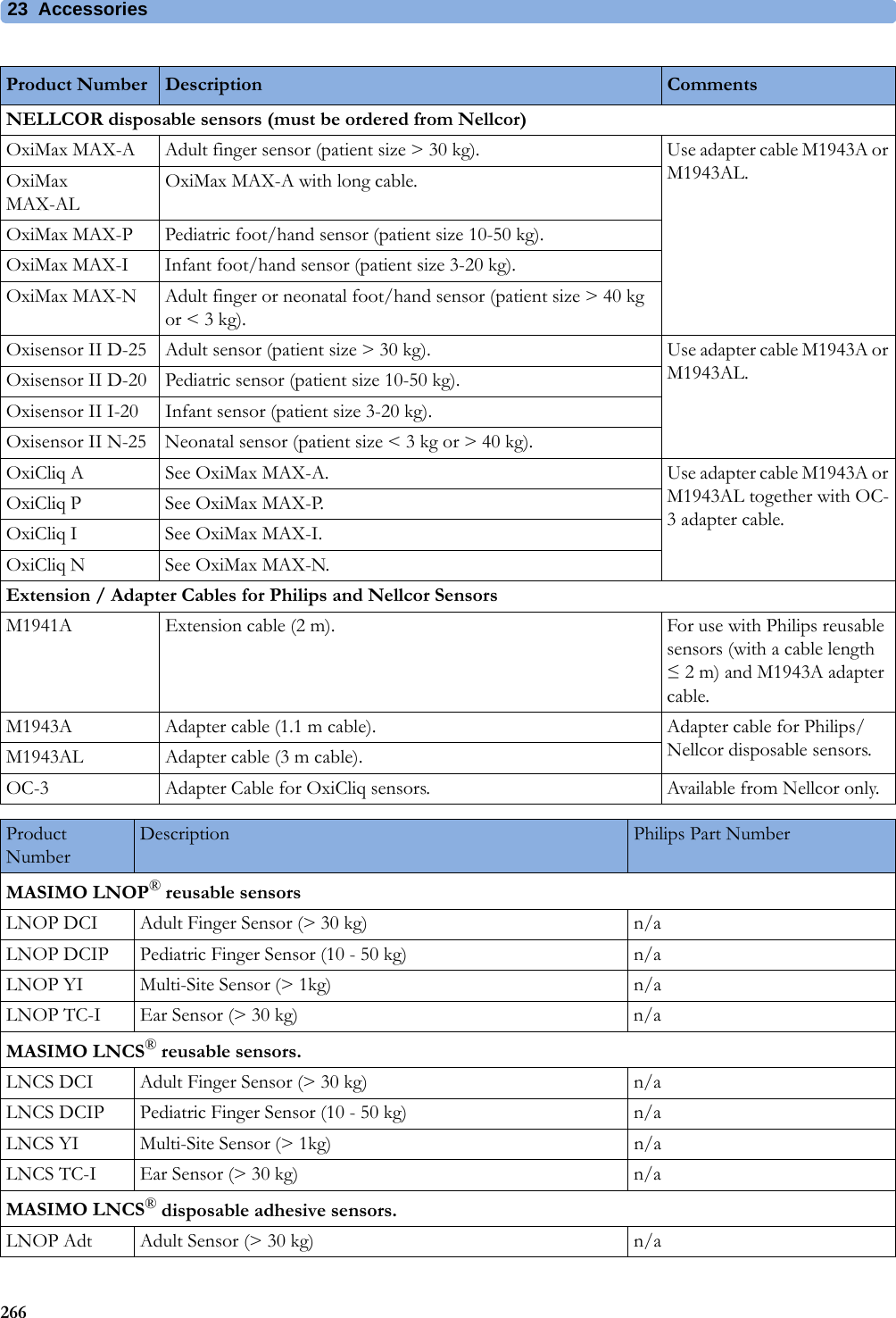 23 Accessories266NELLCOR disposable sensors (must be ordered from Nellcor)OxiMax MAX-A Adult finger sensor (patient size &gt; 30 kg). Use adapter cable M1943A or M1943AL.OxiMaxMAX-ALOxiMax MAX-A with long cable.OxiMax MAX-P Pediatric foot/hand sensor (patient size 10-50 kg).OxiMax MAX-I Infant foot/hand sensor (patient size 3-20 kg).OxiMax MAX-N Adult finger or neonatal foot/hand sensor (patient size &gt; 40 kg or &lt; 3 kg).Oxisensor II D-25 Adult sensor (patient size &gt; 30 kg). Use adapter cable M1943A or M1943AL.Oxisensor II D-20 Pediatric sensor (patient size 10-50 kg).Oxisensor II I-20 Infant sensor (patient size 3-20 kg).Oxisensor II N-25 Neonatal sensor (patient size &lt; 3 kg or &gt; 40 kg).OxiCliq A See OxiMax MAX-A. Use adapter cable M1943A or M1943AL together with OC-3 adapter cable.OxiCliq P See OxiMax MAX-P.OxiCliq I See OxiMax MAX-I.OxiCliq N See OxiMax MAX-N.Extension / Adapter Cables for Philips and Nellcor SensorsM1941A Extension cable (2 m). For use with Philips reusable sensors (with a cable length ≤2 m) and M1943A adapter cable.M1943A Adapter cable (1.1 m cable). Adapter cable for Philips/Nellcor disposable sensors.M1943AL Adapter cable (3 m cable).OC-3 Adapter Cable for OxiCliq sensors. Available from Nellcor only.Product NumberDescription Philips Part NumberMASIMO LNOP® reusable sensorsLNOP DCI Adult Finger Sensor (&gt; 30 kg) n/aLNOP DCIP Pediatric Finger Sensor (10 - 50 kg) n/aLNOP YI Multi-Site Sensor (&gt; 1kg) n/aLNOP TC-I Ear Sensor (&gt; 30 kg) n/aMASIMO LNCS® reusable sensors.LNCS DCI Adult Finger Sensor (&gt; 30 kg) n/aLNCS DCIP Pediatric Finger Sensor (10 - 50 kg) n/aLNCS YI Multi-Site Sensor (&gt; 1kg) n/aLNCS TC-I Ear Sensor (&gt; 30 kg) n/aMASIMO LNCS® disposable adhesive sensors.LNOP Adt Adult Sensor (&gt; 30 kg) n/aProduct Number Description Comments