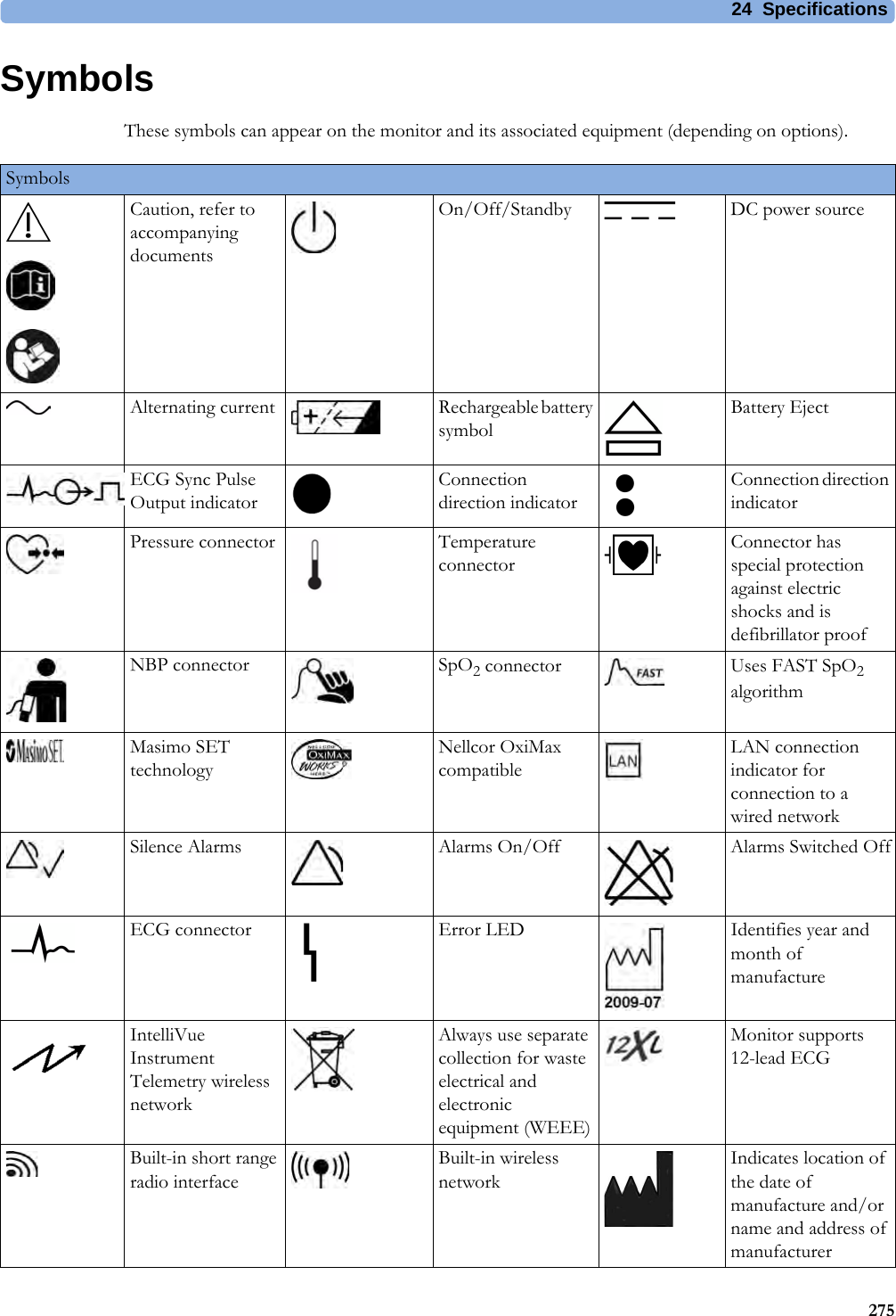 24 Specifications275SymbolsThese symbols can appear on the monitor and its associated equipment (depending on options).SymbolsCaution, refer to accompanying documentsOn/Off/Standby DC power sourceAlternating current Rechargeable battery symbolBattery EjectECG Sync Pulse Output indicatorConnection direction indicatorConnection direction indicatorPressure connector Temperature connectorConnector has special protection against electric shocks and is defibrillator proofNBP connector SpO2 connector Uses FAST SpO2 algorithmMasimo SET technologyNellcor OxiMax compatibleLAN connection indicator for connection to a wired networkSilence Alarms Alarms On/Off Alarms Switched OffECG connector Error LED Identifies year and month of manufactureIntelliVue Instrument Telemetry wireless networkAlways use separate collection for waste electrical and electronic equipment (WEEE)Monitor supports 12-lead ECGBuilt-in short range radio interfaceBuilt-in wireless networkIndicates location of the date of manufacture and/or name and address of manufacturer