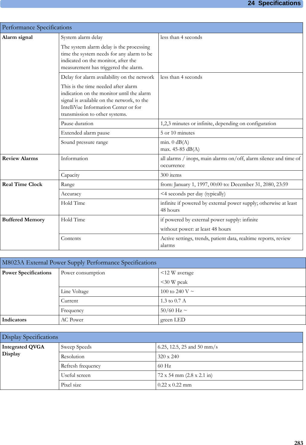24 Specifications283Alarm signal System alarm delayThe system alarm delay is the processing time the system needs for any alarm to be indicated on the monitor, after the measurement has triggered the alarm.less than 4 secondsDelay for alarm availability on the network This is the time needed after alarm indication on the monitor until the alarm signal is available on the network, to the IntelliVue Information Center or for transmission to other systems.less than 4 secondsPause duration 1,2,3 minutes or infinite, depending on configurationExtended alarm pause 5 or 10 minutesSound pressure range min. 0 dB(A)max. 45-85 dB(A)Review Alarms Information all alarms / inops, main alarms on/off, alarm silence and time of occurrenceCapacity 300 itemsReal Time Clock Range from: January 1, 1997, 00:00 to: December 31, 2080, 23:59Accuracy &lt;4 seconds per day (typically)Hold Time infinite if powered by external power supply; otherwise at least 48 hoursBuffered Memory Hold Time if powered by external power supply: infinitewithout power: at least 48 hoursContents Active settings, trends, patient data, realtime reports, review alarmsPerformance SpecificationsM8023A External Power Supply Performance SpecificationsPower Specifications Power consumption &lt;12 W average&lt;30 W peakLine Voltage 100 to 240 V ~Current 1.3 to 0.7 AFrequency 50/60 Hz ~Indicators AC Power green LEDDisplay SpecificationsIntegrated QVGA DisplaySweep Speeds 6.25, 12.5, 25 and 50 mm/sResolution 320 x 240Refresh frequency 60 HzUseful screen 72x54mm (2.8x2.1in)Pixel size 0.22 x 0.22 mm