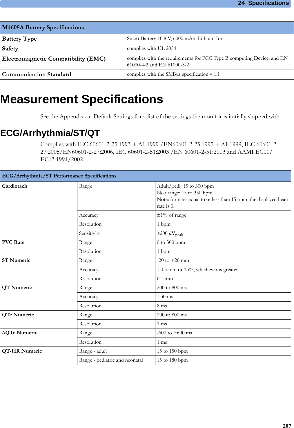 24 Specifications287Measurement SpecificationsSee the Appendix on Default Settings for a list of the settings the monitor is initially shipped with.ECG/Arrhythmia/ST/QTComplies with IEC 60601-2-25:1993 + A1:1999 /EN60601-2-25:1995 + A1:1999, IEC 60601-2-27:2005/EN60601-2-27:2006, IEC 60601-2-51:2003 /EN 60601-2-51:2003 and AAMI EC11/EC13:1991/2002.Battery Type Smart Battery 10.8 V, 6000 mAh, Lithium IonSafety complies with UL 2054Electromagnetic Compatibility (EMC) complies with the requirements for FCC Type B computing Device, and EN 61000-4-2 and EN 61000-3-2Communication Standard complies with the SMBus specification v 1.1M4605A Battery SpecificationsECG/Arrhythmia/ST Performance SpecificationsCardiotach Range Adult/pedi: 15 to 300 bpmNeo range: 15 to 350 bpmNote: for rates equal to or less than 15 bpm, the displayed heart rate is 0.Accuracy ±1% of rangeResolution 1 bpmSensitivity 200 µVpeakPVC Rate Range 0 to 300 bpmResolution 1 bpmST Numeric Range -20 to +20 mmAccuracy ±0.5 mm or 15%, whichever is greaterResolution 0.1 mmQT Numeric Range 200 to 800 msAccuracy ±30 msResolution 8 msQTc Numeric Range 200 to 800 msResolution 1 msQTc Numeric Range -600 to +600 msResolution 1 msQT-HR Numeric Range - adult 15 to 150 bpmRange - pediatric and neonatal 15 to 180 bpm