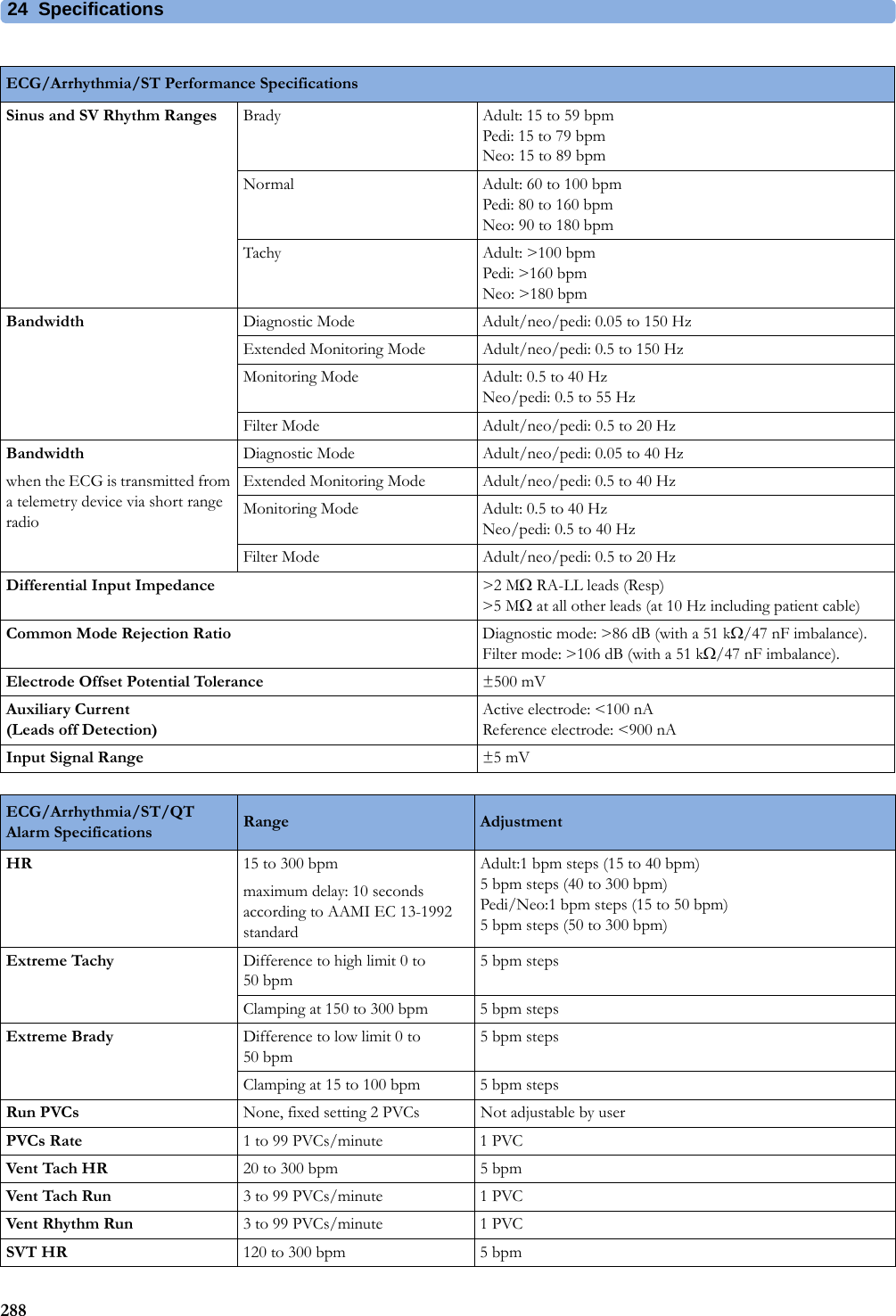 24 Specifications288Sinus and SV Rhythm Ranges Brady Adult: 15 to 59 bpmPedi: 15 to 79 bpmNeo: 15 to 89 bpmNormal Adult: 60 to 100 bpmPedi: 80 to 160 bpmNeo: 90 to 180 bpmTachy Adult: &gt;100 bpmPedi: &gt;160 bpmNeo: &gt;180 bpmBandwidth Diagnostic Mode Adult/neo/pedi: 0.05 to 150 HzExtended Monitoring Mode Adult/neo/pedi: 0.5 to 150 HzMonitoring Mode Adult: 0.5 to 40 HzNeo/pedi: 0.5 to 55 HzFilter Mode Adult/neo/pedi: 0.5 to 20 HzBandwidthwhen the ECG is transmitted from a telemetry device via short range radioDiagnostic Mode Adult/neo/pedi: 0.05 to 40 HzExtended Monitoring Mode Adult/neo/pedi: 0.5 to 40 HzMonitoring Mode Adult: 0.5 to 40 HzNeo/pedi: 0.5 to 40 HzFilter Mode Adult/neo/pedi: 0.5 to 20 HzDifferential Input Impedance &gt;2 M RA-LL leads (Resp)&gt;5 M at all other leads (at 10 Hz including patient cable)Common Mode Rejection Ratio Diagnostic mode: &gt;86 dB (with a 51 k/47 nF imbalance).Filter mode: &gt;106 dB (with a 51 k/47 nF imbalance).Electrode Offset Potential Tolerance ±500 mVAuxiliary Current(Leads off Detection)Active electrode: &lt;100 nAReference electrode: &lt;900 nAInput Signal Range ±5 mVECG/Arrhythmia/ST Performance SpecificationsECG/Arrhythmia/ST/QT Alarm Specifications Range AdjustmentHR 15 to 300 bpmmaximum delay: 10 seconds according to AAMI EC 13-1992 standardAdult:1 bpm steps (15 to 40 bpm)5 bpm steps (40 to 300 bpm)Pedi/Neo:1 bpm steps (15 to 50 bpm)5 bpm steps (50 to 300 bpm)Extreme Tachy Difference to high limit 0 to 50 bpm5bpm stepsClamping at 150 to 300 bpm 5 bpm stepsExtreme Brady Difference to low limit 0 to 50 bpm5bpm stepsClamping at 15 to 100 bpm 5 bpm stepsRun PVCs None, fixed setting 2 PVCs Not adjustable by userPVCs Rate 1 to 99 PVCs/minute 1 PVCVent Tach HR 20 to 300 bpm 5 bpmVent Tach Run 3 to 99 PVCs/minute 1 PVCVent Rhythm Run 3 to 99 PVCs/minute 1 PVCSVT HR 120 to 300 bpm 5 bpm