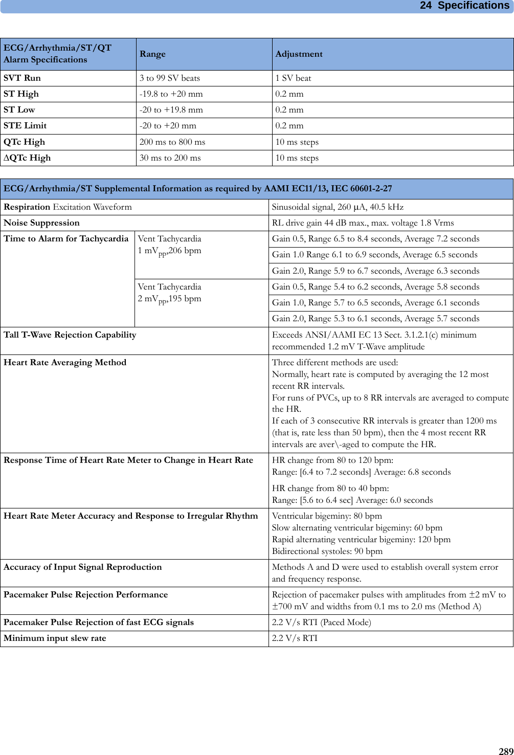 24 Specifications289SVT Run 3 to 99 SV beats 1 SV beatST High -19.8 to +20 mm 0.2 mmST Low -20 to +19.8 mm 0.2 mmSTE Limit -20 to +20 mm 0.2 mmQTc High 200 ms to 800 ms 10 ms stepsQTc High 30 ms to 200 ms 10 ms stepsECG/Arrhythmia/ST/QT Alarm Specifications Range AdjustmentECG/Arrhythmia/ST Supplemental Information as required by AAMI EC11/13, IEC 60601-2-27Respiration Excitation Waveform Sinusoidal signal, 260 A, 40.5 kHzNoise Suppression RL drive gain 44 dB max., max. voltage 1.8 VrmsTime to Alarm for Tachycardia Vent Tachycardia1mVpp,206 bpmGain 0.5, Range 6.5 to 8.4 seconds, Average 7.2 secondsGain 1.0 Range 6.1 to 6.9 seconds, Average 6.5 secondsGain 2.0, Range 5.9 to 6.7 seconds, Average 6.3 secondsVent Tachycardia2mVpp,195 bpmGain 0.5, Range 5.4 to 6.2 seconds, Average 5.8 secondsGain 1.0, Range 5.7 to 6.5 seconds, Average 6.1 secondsGain 2.0, Range 5.3 to 6.1 seconds, Average 5.7 secondsTall T-Wave Rejection Capability Exceeds ANSI/AAMI EC 13 Sect. 3.1.2.1(c) minimum recommended 1.2 mV T-Wave amplitudeHeart Rate Averaging Method Three different methods are used:Normally, heart rate is computed by averaging the 12 most recent RR intervals.For runs of PVCs, up to 8 RR intervals are averaged to compute the HR.If each of 3 consecutive RR intervals is greater than 1200 ms (that is, rate less than 50 bpm), then the 4 most recent RR intervals are aver\-aged to compute the HR.Response Time of Heart Rate Meter to Change in Heart Rate HR change from 80 to 120 bpm:Range: [6.4 to 7.2 seconds] Average: 6.8 secondsHR change from 80 to 40 bpm:Range: [5.6 to 6.4 sec] Average: 6.0 secondsHeart Rate Meter Accuracy and Response to Irregular Rhythm Ventricular bigeminy: 80 bpmSlow alternating ventricular bigeminy: 60 bpmRapid alternating ventricular bigeminy: 120 bpmBidirectional systoles: 90 bpmAccuracy of Input Signal Reproduction Methods A and D were used to establish overall system error and frequency response.Pacemaker Pulse Rejection Performance Rejection of pacemaker pulses with amplitudes from ±2 mV to ±700 mV and widths from 0.1 ms to 2.0 ms (Method A)Pacemaker Pulse Rejection of fast ECG signals 2.2 V/s RTI (Paced Mode)Minimum input slew rate 2.2 V/s RTI