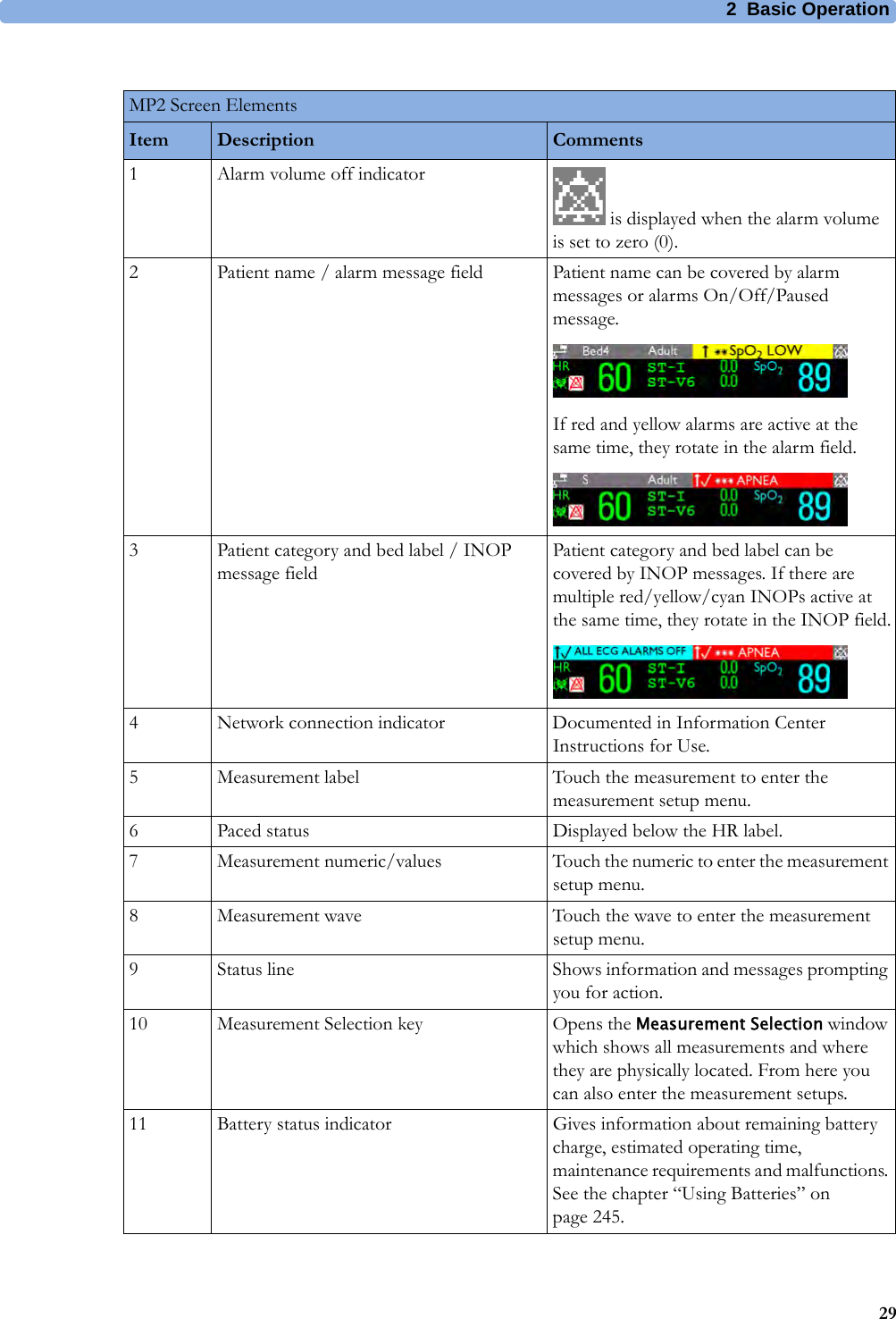 2 Basic Operation29MP2 Screen ElementsItem Description Comments1 Alarm volume off indicator is displayed when the alarm volume is set to zero (0).2 Patient name / alarm message field Patient name can be covered by alarm messages or alarms On/Off/Paused message.If red and yellow alarms are active at the same time, they rotate in the alarm field.3 Patient category and bed label / INOP message fieldPatient category and bed label can be covered by INOP messages. If there are multiple red/yellow/cyan INOPs active at the same time, they rotate in the INOP field.4 Network connection indicator Documented in Information Center Instructions for Use.5 Measurement label Touch the measurement to enter the measurement setup menu.6 Paced status Displayed below the HR label.7 Measurement numeric/values Touch the numeric to enter the measurement setup menu.8 Measurement wave Touch the wave to enter the measurement setup menu.9 Status line Shows information and messages prompting you for action.10 Measurement Selection key Opens the Measurement Selection window which shows all measurements and where they are physically located. From here you can also enter the measurement setups.11 Battery status indicator Gives information about remaining battery charge, estimated operating time, maintenance requirements and malfunctions. See the chapter “Using Batteries” on page 245.