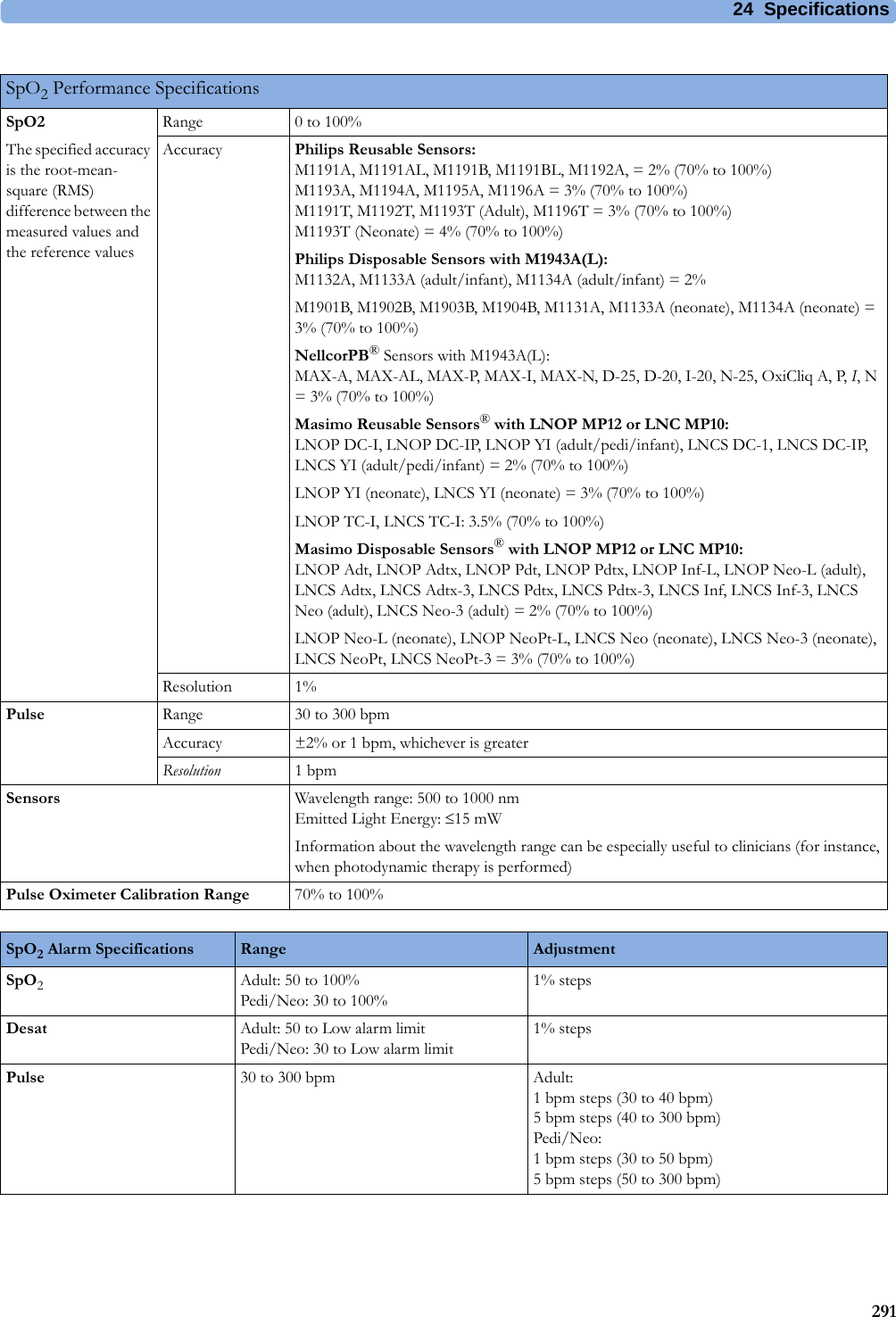 24 Specifications291SpO2 Performance SpecificationsSpO2The specified accuracy is the root-mean-square (RMS) difference between the measured values and the reference valuesRange 0 to 100%Accuracy Philips Reusable Sensors:M1191A, M1191AL, M1191B, M1191BL, M1192A, = 2% (70% to 100%)M1193A, M1194A, M1195A, M1196A = 3% (70% to 100%)M1191T, M1192T, M1193T (Adult), M1196T = 3% (70% to 100%)M1193T (Neonate) = 4% (70% to 100%)Philips Disposable Sensors with M1943A(L):M1132A, M1133A (adult/infant), M1134A (adult/infant) = 2%M1901B, M1902B, M1903B, M1904B, M1131A, M1133A (neonate), M1134A (neonate) = 3% (70% to 100%)NellcorPB® Sensors with M1943A(L):MAX-A, MAX-AL, MAX-P, MAX-I, MAX-N, D-25, D-20, I-20, N-25, OxiCliq A, P, I, N = 3% (70% to 100%)Masimo Reusable Sensors® with LNOP MP12 or LNC MP10:LNOP DC-I, LNOP DC-IP, LNOP YI (adult/pedi/infant), LNCS DC-1, LNCS DC-IP, LNCS YI (adult/pedi/infant) = 2% (70% to 100%)LNOP YI (neonate), LNCS YI (neonate) = 3% (70% to 100%)LNOP TC-I, LNCS TC-I: 3.5% (70% to 100%)Masimo Disposable Sensors® with LNOP MP12 or LNC MP10:LNOP Adt, LNOP Adtx, LNOP Pdt, LNOP Pdtx, LNOP Inf-L, LNOP Neo-L (adult), LNCS Adtx, LNCS Adtx-3, LNCS Pdtx, LNCS Pdtx-3, LNCS Inf, LNCS Inf-3, LNCS Neo (adult), LNCS Neo-3 (adult) = 2% (70% to 100%)LNOP Neo-L (neonate), LNOP NeoPt-L, LNCS Neo (neonate), LNCS Neo-3 (neonate), LNCS NeoPt, LNCS NeoPt-3 = 3% (70% to 100%)Resolution 1%Pulse Range 30 to 300 bpmAccuracy ±2% or 1 bpm, whichever is greaterResolution 1bpmSensors Wavelength range: 500 to 1000 nmEmitted Light Energy: 15 mWInformation about the wavelength range can be especially useful to clinicians (for instance, when photodynamic therapy is performed)Pulse Oximeter Calibration Range 70% to 100%SpO2 Alarm Specifications Range AdjustmentSpO2Adult: 50 to 100%Pedi/Neo: 30 to 100%1% stepsDesat Adult: 50 to Low alarm limitPedi/Neo: 30 to Low alarm limit1% stepsPulse 30 to 300 bpm Adult:1 bpm steps (30 to 40 bpm)5 bpm steps (40 to 300 bpm)Pedi/Neo:1 bpm steps (30 to 50 bpm)5 bpm steps (50 to 300 bpm)