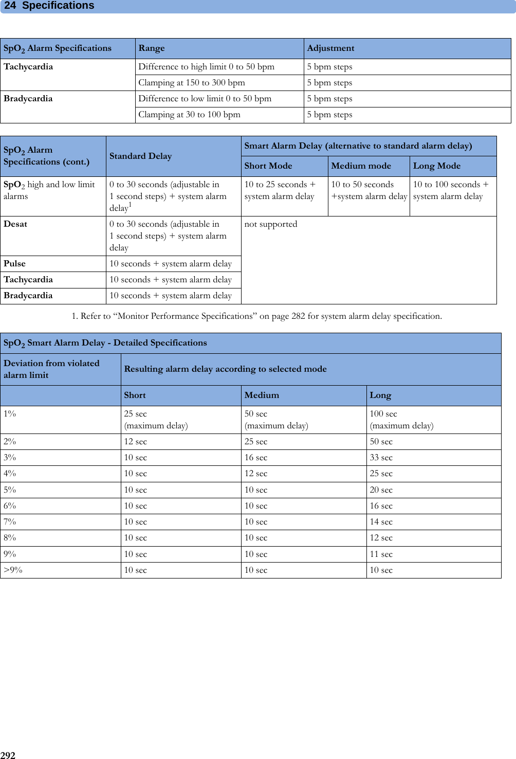 24 Specifications2921. Refer to “Monitor Performance Specifications” on page 282 for system alarm delay specification.Tachycardia Difference to high limit 0 to 50 bpm 5 bpm stepsClamping at 150 to 300 bpm 5 bpm stepsBradycardia Difference to low limit 0 to 50 bpm 5 bpm stepsClamping at 30 to 100 bpm 5 bpm stepsSpO2 Alarm Specifications Range AdjustmentSpO2 Alarm Specifications (cont.) Standard DelaySmart Alarm Delay (alternative to standard alarm delay)Short Mode Medium mode Long ModeSpO2 high and low limit alarms0 to 30 seconds (adjustable in 1 second steps) + system alarm delay110 to 25 seconds + system alarm delay10 to 50 seconds +system alarm delay10 to 100 seconds + system alarm delayDesat 0 to 30 seconds (adjustable in 1 second steps) + system alarm delaynot supportedPulse 10 seconds + system alarm delayTachycardia 10 seconds + system alarm delayBradycardia 10 seconds + system alarm delaySpO2 Smart Alarm Delay - Detailed SpecificationsDeviation from violated alarm limit Resulting alarm delay according to selected modeShort Medium Long1% 25 sec (maximum delay)50 sec(maximum delay)100 sec(maximum delay)2% 12 sec 25 sec 50 sec3% 10 sec 16 sec 33 sec4% 10 sec 12 sec 25 sec5% 10 sec 10 sec 20 sec6% 10 sec 10 sec 16 sec7% 10 sec 10 sec 14 sec8% 10 sec 10 sec 12 sec9% 10 sec 10 sec 11 sec&gt;9% 10 sec 10 sec 10 sec