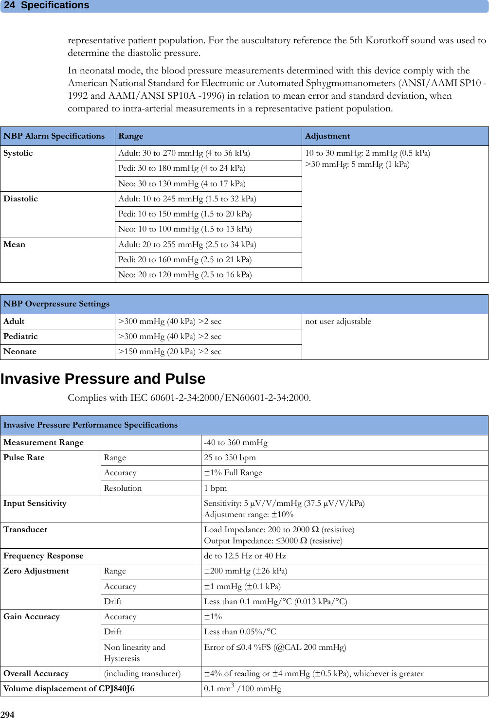 24 Specifications294representative patient population. For the auscultatory reference the 5th Korotkoff sound was used to determine the diastolic pressure.In neonatal mode, the blood pressure measurements determined with this device comply with the American National Standard for Electronic or Automated Sphygmomanometers (ANSI/AAMI SP10 - 1992 and AAMI/ANSI SP10A -1996) in relation to mean error and standard deviation, when compared to intra-arterial measurements in a representative patient population.Invasive Pressure and PulseComplies with IEC 60601-2-34:2000/EN60601-2-34:2000.NBP Alarm Specifications Range AdjustmentSystolic Adult: 30 to 270 mmHg (4 to 36 kPa) 10 to 30 mmHg: 2 mmHg (0.5 kPa)&gt;30 mmHg: 5 mmHg (1 kPa)Pedi: 30 to 180 mmHg (4 to 24 kPa)Neo: 30 to 130 mmHg (4 to 17 kPa)Diastolic Adult: 10 to 245 mmHg (1.5 to 32 kPa)Pedi: 10 to 150 mmHg (1.5 to 20 kPa)Neo: 10 to 100 mmHg (1.5 to 13 kPa)Mean Adult: 20 to 255 mmHg (2.5 to 34 kPa)Pedi: 20 to 160 mmHg (2.5 to 21 kPa)Neo: 20 to 120 mmHg (2.5 to 16 kPa)NBP Overpressure SettingsAdult &gt;300 mmHg (40 kPa) &gt;2 sec not user adjustablePediatric &gt;300 mmHg (40 kPa) &gt;2 secNeonate &gt;150 mmHg (20 kPa) &gt;2 secInvasive Pressure Performance SpecificationsMeasurement Range -40 to 360 mmHgPulse Rate Range 25 to 350 bpmAccuracy ±1% Full RangeResolution 1 bpmInput Sensitivity Sensitivity: 5 µV/V/mmHg (37.5 µV/V/kPa)Adjustment range: ±10%Transducer Load Impedance: 200 to 2000  (resistive)Output Impedance: 3000  (resistive)Frequency Response dc to 12.5 Hz or 40 HzZero Adjustment Range ±200 mmHg (±26 kPa)Accuracy ±1 mmHg (±0.1 kPa)Drift Less than 0.1 mmHg/°C (0.013 kPa/°C)Gain Accuracy Accuracy ±1%Drift Less than 0.05%/°CNon linearity and HysteresisError of 0.4 %FS (@CAL 200 mmHg)Overall Accuracy (including transducer) ±4% of reading or ±4 mmHg (±0.5 kPa), whichever is greaterVolume displacement of CPJ840J6 0.1 mm3 /100 mmHg