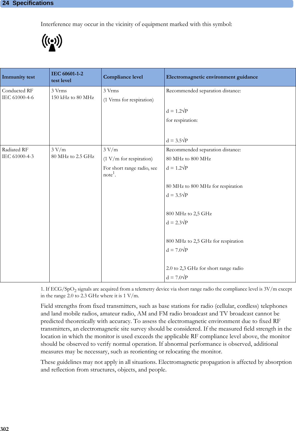 24 Specifications302Interference may occur in the vicinity of equipment marked with this symbol:1. If ECG/SpO2 signals are acquired from a telemetry device via short range radio the compliance level is 3V/m except in the range 2.0 to 2.3 GHz where it is 1 V/m.Field strengths from fixed transmitters, such as base stations for radio (cellular, cordless) telephones and land mobile radios, amateur radio, AM and FM radio broadcast and TV broadcast cannot be predicted theoretically with accuracy. To assess the electromagnetic environment due to fixed RF transmitters, an electromagnetic site survey should be considered. If the measured field strength in the location in which the monitor is used exceeds the applicable RF compliance level above, the monitor should be observed to verify normal operation. If abnormal performance is observed, additional measures may be necessary, such as reorienting or relocating the monitor.These guidelines may not apply in all situations. Electromagnetic propagation is affected by absorption and reflection from structures, objects, and people.Immunity test IEC 60601-1-2 test level Compliance level Electromagnetic environment guidanceConducted RF IEC 61000-4-63Vrms150 kHz to 80 MHz3Vrms(1 Vrms for respiration)Recommended separation distance:d = 1.2√Pfor respiration:d = 3.5√PRadiated RFIEC 61000-4-33V/m80 MHz to 2.5 GHz3V/m(1 V/m for respiration)For short range radio, see note1.Recommended separation distance:80 MHz to 800 MHzd = 1.2√P80 MHz to 800 MHz for respirationd = 3.5√P800 MHz to 2,5 GHzd = 2.3√P800 MHz to 2,5 GHz for respirationd = 7.0√P2.0 to 2,3 GHz for short range radiod = 7.0√P