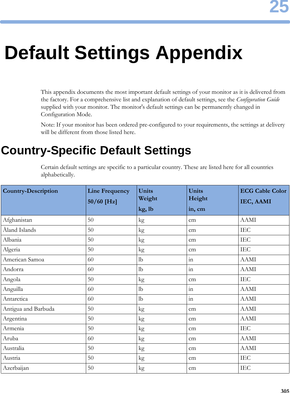 2530525Default Settings AppendixThis appendix documents the most important default settings of your monitor as it is delivered from the factory. For a comprehensive list and explanation of default settings, see the Configuration Guide supplied with your monitor. The monitor&apos;s default settings can be permanently changed in Configuration Mode.Note: If your monitor has been ordered pre-configured to your requirements, the settings at delivery will be different from those listed here.Country-Specific Default SettingsCertain default settings are specific to a particular country. These are listed here for all countries alphabetically.Country-Description Line Frequency50/60 [Hz]UnitsWeightkg, lbUnitsHeightin, cmECG Cable ColorIEC, AAMIAfghanistan 50 kg cm AAMIÅland Islands 50 kg cm IECAlbania 50 kg cm IECAlgeria 50 kg cm IECAmerican Samoa 60 lb in AAMIAndorra 60 lb in AAMIAngola 50 kg cm IECAnguilla 60 lb in AAMIAntarctica 60 lb in AAMIAntigua and Barbuda 50 kg cm AAMIArgentina 50 kg cm AAMIArmenia 50 kg cm IECAruba 60 kg cm AAMIAustralia 50 kg cm AAMIAustria 50 kg cm IECAzerbaijan 50 kg cm IEC