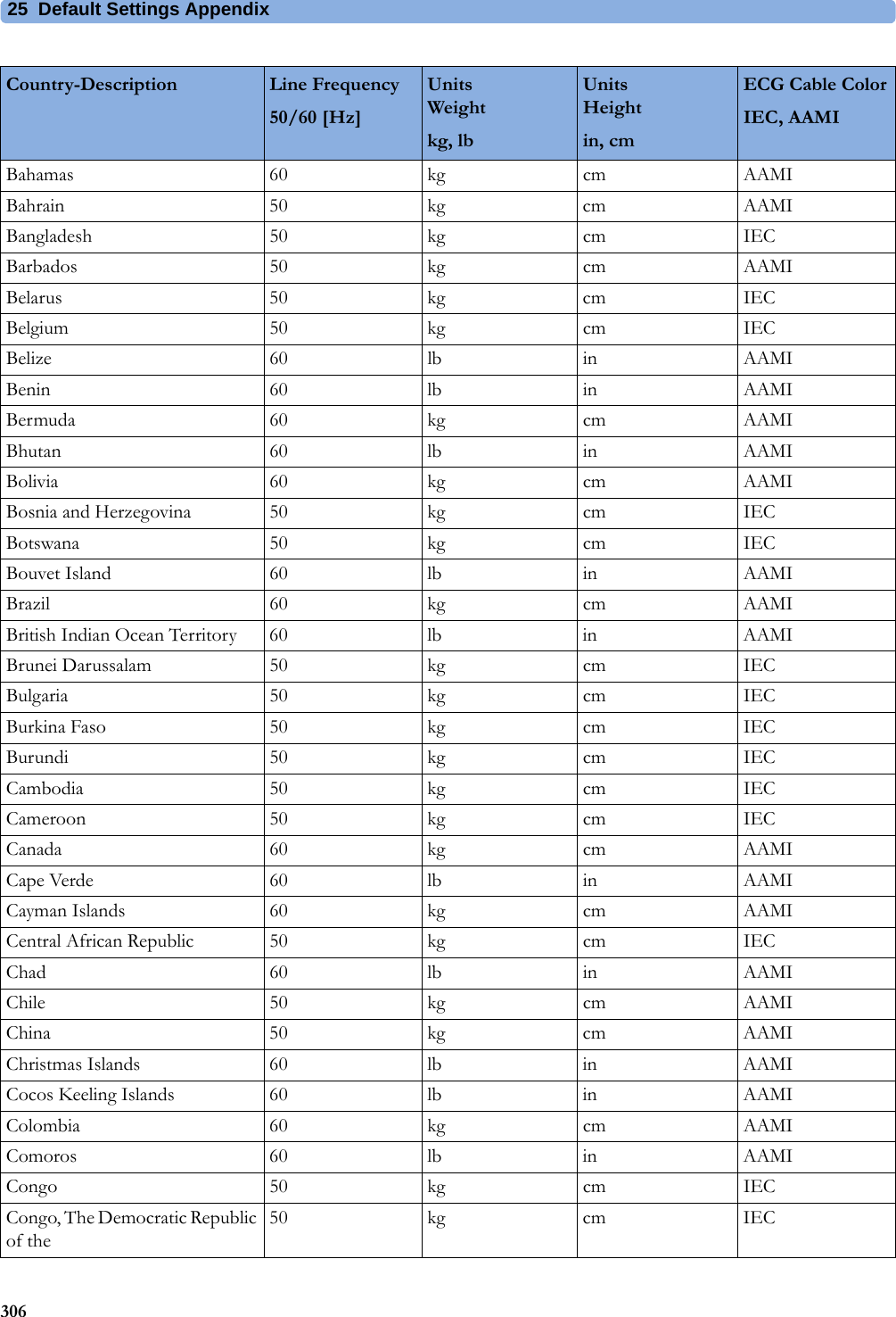 25 Default Settings Appendix306Bahamas 60 kg cm AAMIBahrain 50 kg cm AAMIBangladesh 50 kg cm IECBarbados 50 kg cm AAMIBelarus 50 kg cm IECBelgium 50 kg cm IECBelize 60 lb in AAMIBenin 60 lb in AAMIBermuda 60 kg cm AAMIBhutan 60 lb in AAMIBolivia 60 kg cm AAMIBosnia and Herzegovina 50 kg cm IECBotswana 50 kg cm IECBouvet Island 60 lb in AAMIBrazil 60 kg cm AAMIBritish Indian Ocean Territory 60 lb in AAMIBrunei Darussalam 50 kg cm IECBulgaria 50 kg cm IECBurkina Faso 50 kg cm IECBurundi 50 kg cm IECCambodia 50 kg cm IECCameroon 50 kg cm IECCanada 60 kg cm AAMICape Verde 60 lb in AAMICayman Islands 60 kg cm AAMICentral African Republic 50 kg cm IECChad 60 lb in AAMIChile 50 kg cm AAMIChina 50 kg cm AAMIChristmas Islands 60 lb in AAMICocos Keeling Islands 60 lb in AAMIColombia 60 kg cm AAMIComoros 60 lb in AAMICongo 50 kg cm IECCongo, The Democratic Republic of the50 kg cm IECCountry-Description Line Frequency50/60 [Hz]UnitsWeightkg, lbUnitsHeightin, cmECG Cable ColorIEC, AAMI