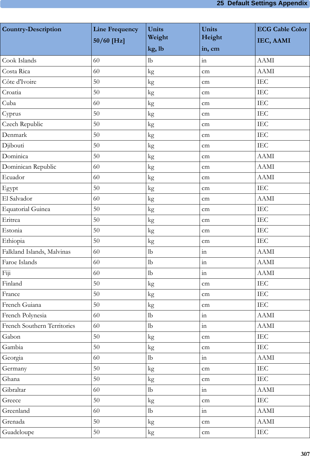 25 Default Settings Appendix307Cook Islands 60 lb in AAMICosta Rica 60 kg cm AAMICôte d&apos;Ivoire 50 kg cm IECCroatia 50 kg cm IECCuba 60 kg cm IECCyprus 50 kg cm IECCzech Republic 50 kg cm IECDenmark 50 kg cm IECDjibouti 50 kg cm IECDominica 50 kg cm AAMIDominican Republic 60 kg cm AAMIEcuador 60 kg cm AAMIEgypt 50 kg cm IECEl Salvador 60 kg cm AAMIEquatorial Guinea 50 kg cm IECEritrea 50 kg cm IECEstonia 50 kg cm IECEthiopia 50 kg cm IECFalkland Islands, Malvinas 60 lb in AAMIFaroe Islands 60 lb in AAMIFiji 60 lb in AAMIFinland 50 kg cm IECFrance 50 kg cm IECFrench Guiana 50 kg cm IECFrench Polynesia 60 lb in AAMIFrench Southern Territories 60 lb in AAMIGabon 50 kg cm IECGambia 50 kg cm IECGeorgia 60 lb in AAMIGermany 50 kg cm IECGhana 50 kg cm IECGibraltar 60 lb in AAMIGreece 50 kg cm IECGreenland 60 lb in AAMIGrenada 50 kg cm AAMIGuadeloupe 50 kg cm IECCountry-Description Line Frequency50/60 [Hz]UnitsWeightkg, lbUnitsHeightin, cmECG Cable ColorIEC, AAMI