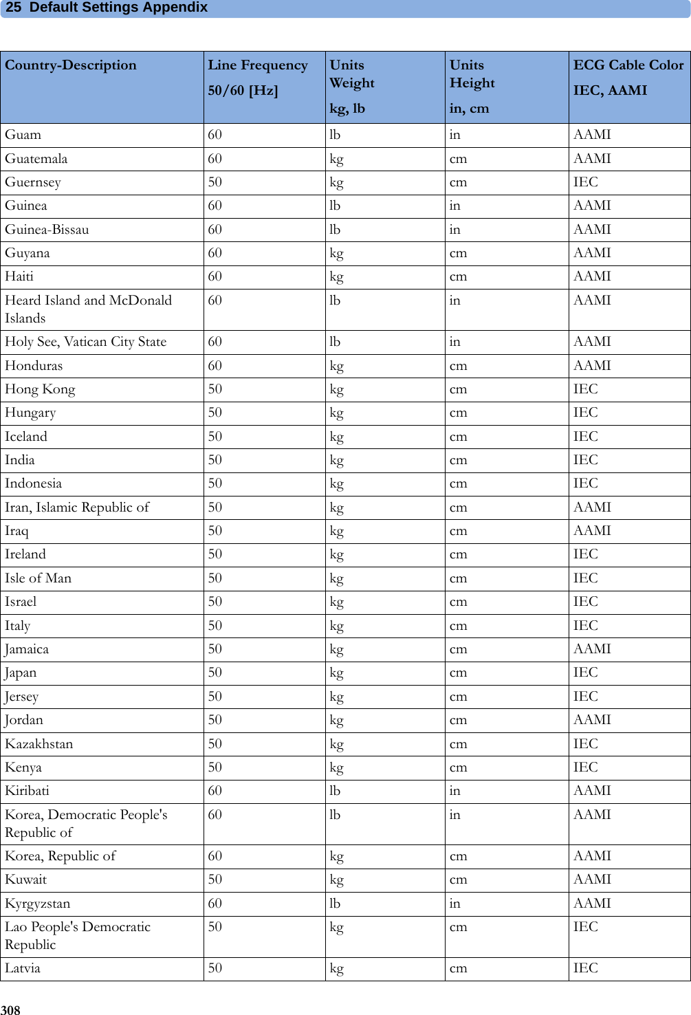 25 Default Settings Appendix308Guam 60 lb in AAMIGuatemala 60 kg cm AAMIGuernsey 50 kg cm IECGuinea 60 lb in AAMIGuinea-Bissau 60 lb in AAMIGuyana 60 kg cm AAMIHaiti 60 kg cm AAMIHeard Island and McDonald Islands60 lb in AAMIHoly See, Vatican City State 60 lb in AAMIHonduras 60 kg cm AAMIHong Kong 50 kg cm IECHungary 50 kg cm IECIceland 50 kg cm IECIndia 50 kg cm IECIndonesia 50 kg cm IECIran, Islamic Republic of 50 kg cm AAMIIraq 50 kg cm AAMIIreland 50 kg cm IECIsle of Man 50 kg cm IECIsrael 50 kg cm IECItaly 50 kg cm IECJamaica 50 kg cm AAMIJapan 50 kg cm IECJersey 50 kg cm IECJordan 50 kg cm AAMIKazakhstan 50 kg cm IECKenya 50 kg cm IECKiribati 60 lb in AAMIKorea, Democratic People&apos;s Republic of60 lb in AAMIKorea, Republic of 60 kg cm AAMIKuwait 50 kg cm AAMIKyrgyzstan 60 lb in AAMILao People&apos;s Democratic Republic50 kg cm IECLatvia 50 kg cm IECCountry-Description Line Frequency50/60 [Hz]UnitsWeightkg, lbUnitsHeightin, cmECG Cable ColorIEC, AAMI