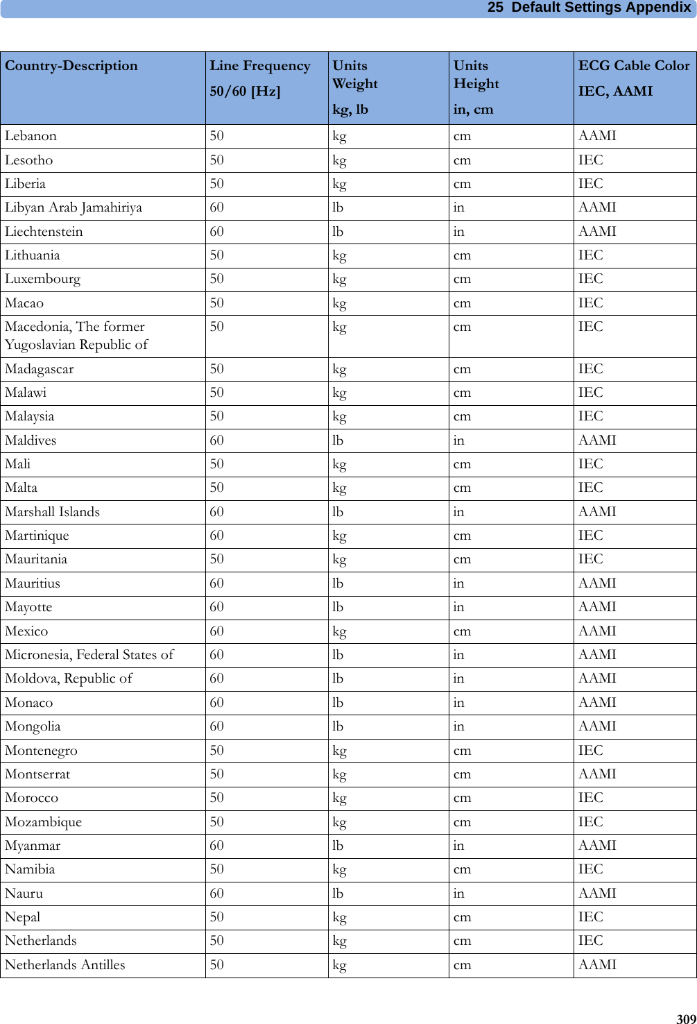 25 Default Settings Appendix309Lebanon 50 kg cm AAMILesotho 50 kg cm IECLiberia 50 kg cm IECLibyan Arab Jamahiriya 60 lb in AAMILiechtenstein 60 lb in AAMILithuania 50 kg cm IECLuxembourg 50 kg cm IECMacao 50 kg cm IECMacedonia, The former Yugoslavian Republic of50 kg cm IECMadagascar 50 kg cm IECMalawi 50 kg cm IECMalaysia 50 kg cm IECMaldives 60 lb in AAMIMali 50 kg cm IECMalta 50 kg cm IECMarshall Islands 60 lb in AAMIMartinique 60 kg cm IECMauritania 50 kg cm IECMauritius 60 lb in AAMIMayotte 60 lb in AAMIMexico 60 kg cm AAMIMicronesia, Federal States of 60 lb in AAMIMoldova, Republic of 60 lb in AAMIMonaco 60 lb in AAMIMongolia 60 lb in AAMIMontenegro 50 kg cm IECMontserrat 50 kg cm AAMIMorocco 50 kg cm IECMozambique 50 kg cm IECMyanmar 60 lb in AAMINamibia 50 kg cm IECNauru 60 lb in AAMINepal 50 kg cm IECNetherlands 50 kg cm IECNetherlands Antilles 50 kg cm AAMICountry-Description Line Frequency50/60 [Hz]UnitsWeightkg, lbUnitsHeightin, cmECG Cable ColorIEC, AAMI