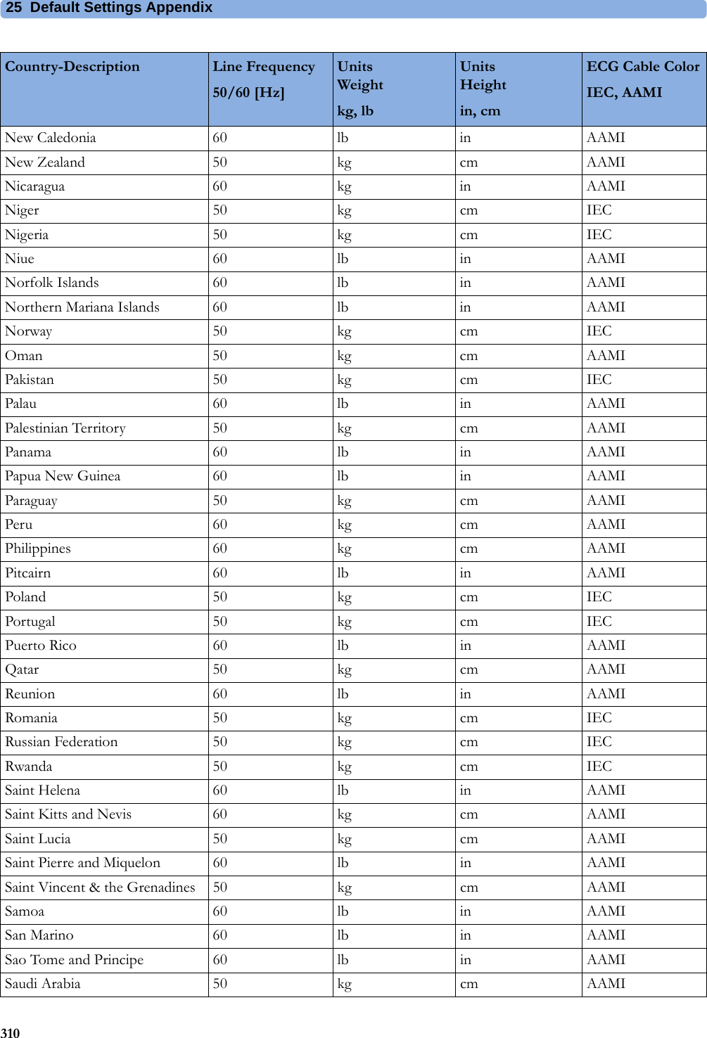 25 Default Settings Appendix310New Caledonia 60 lb in AAMINew Zealand 50 kg cm AAMINicaragua 60 kg in AAMINiger 50 kg cm IECNigeria 50 kg cm IECNiue 60 lb in AAMINorfolk Islands 60 lb in AAMINorthern Mariana Islands 60 lb in AAMINorway 50 kg cm IECOman 50 kg cm AAMIPakistan 50 kg cm IECPalau 60 lb in AAMIPalestinian Territory 50 kg cm AAMIPanama 60 lb in AAMIPapua New Guinea 60 lb in AAMIParaguay 50 kg cm AAMIPeru 60 kg cm AAMIPhilippines 60 kg cm AAMIPitcairn 60 lb in AAMIPoland 50 kg cm IECPortugal 50 kg cm IECPuerto Rico 60 lb in AAMIQatar 50 kg cm AAMIReunion 60 lb in AAMIRomania 50 kg cm IECRussian Federation 50 kg cm IECRwanda 50 kg cm IECSaint Helena 60 lb in AAMISaint Kitts and Nevis 60 kg cm AAMISaint Lucia 50 kg cm AAMISaint Pierre and Miquelon 60 lb in AAMISaint Vincent &amp; the Grenadines 50 kg cm AAMISamoa 60 lb in AAMISan Marino 60 lb in AAMISao Tome and Principe 60 lb in AAMISaudi Arabia 50 kg cm AAMICountry-Description Line Frequency50/60 [Hz]UnitsWeightkg, lbUnitsHeightin, cmECG Cable ColorIEC, AAMI