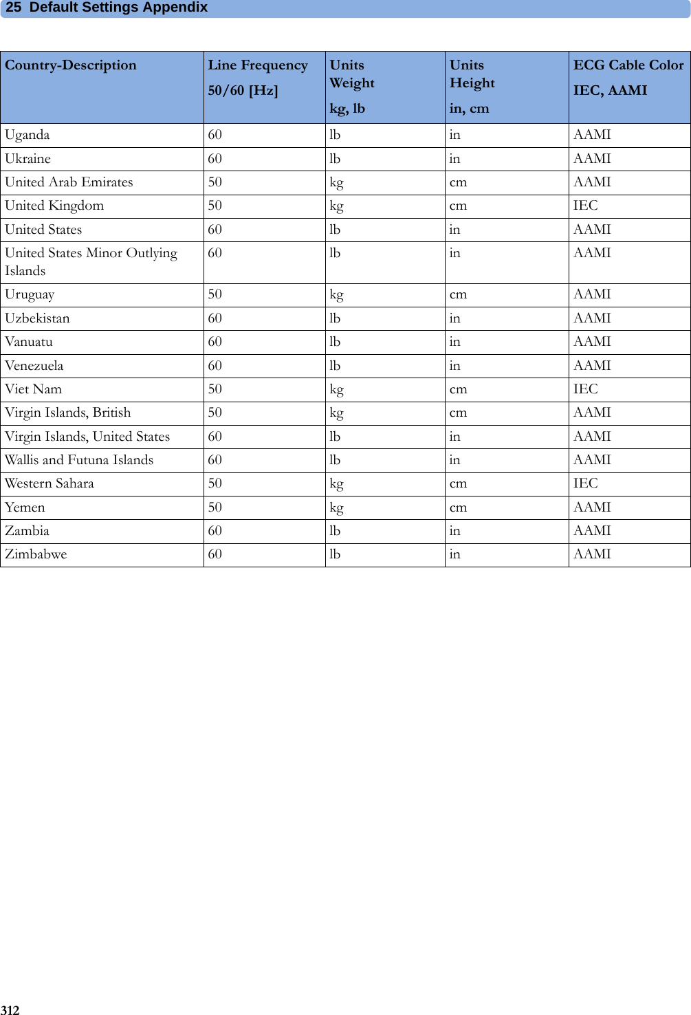 25 Default Settings Appendix312Uganda 60 lb in AAMIUkraine 60 lb in AAMIUnited Arab Emirates 50 kg cm AAMIUnited Kingdom 50 kg cm IECUnited States 60 lb in AAMIUnited States Minor Outlying Islands60 lb in AAMIUruguay 50 kg cm AAMIUzbekistan 60 lb in AAMIVanuatu 60 lb in AAMIVenezuela 60 lb in AAMIViet Nam 50 kg cm IECVirgin Islands, British 50 kg cm AAMIVirgin Islands, United States 60 lb in AAMIWallis and Futuna Islands 60 lb in AAMIWestern Sahara 50 kg cm IECYemen 50 kg cm AAMIZambia 60 lb in AAMIZimbabwe 60 lb in AAMICountry-Description Line Frequency50/60 [Hz]UnitsWeightkg, lbUnitsHeightin, cmECG Cable ColorIEC, AAMI