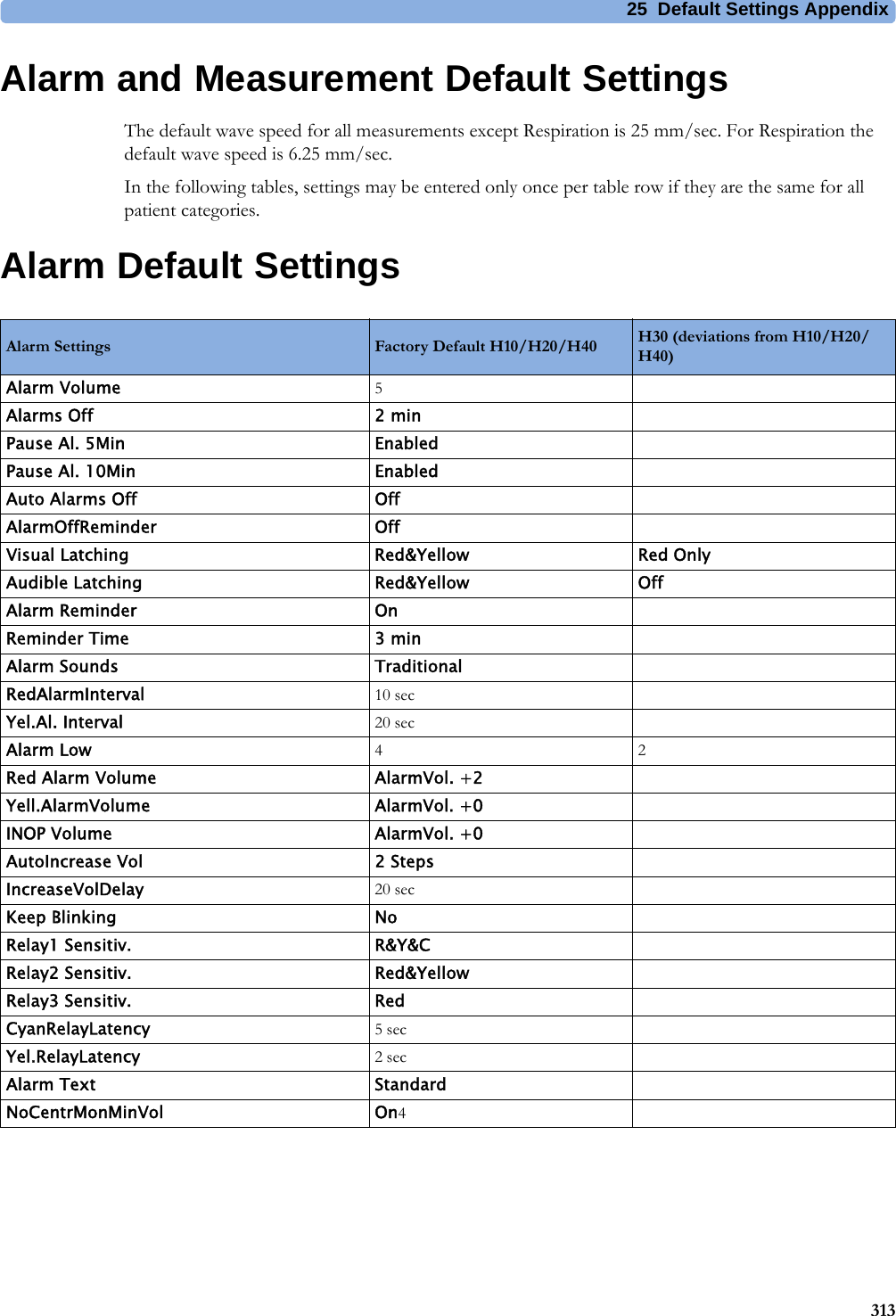 25 Default Settings Appendix313Alarm and Measurement Default SettingsThe default wave speed for all measurements except Respiration is 25 mm/sec. For Respiration the default wave speed is 6.25 mm/sec.In the following tables, settings may be entered only once per table row if they are the same for all patient categories.Alarm Default SettingsAlarm Settings Factory Default H10/H20/H40 H30 (deviations from H10/H20/H40)Alarm Volume 5Alarms Off 2 minPause Al. 5Min EnabledPause Al. 10Min EnabledAuto Alarms Off OffAlarmOffReminder OffVisual Latching Red&amp;Yellow Red OnlyAudible Latching Red&amp;Yellow OffAlarm Reminder OnReminder Time 3 minAlarm Sounds TraditionalRedAlarmInterval 10 secYel.Al. Interval 20 secAlarm Low 42Red Alarm Volume AlarmVol. +2Yell.AlarmVolume AlarmVol. +0INOP Volume AlarmVol. +0AutoIncrease Vol 2 StepsIncreaseVolDelay 20 secKeep Blinking NoRelay1 Sensitiv. R&amp;Y&amp;CRelay2 Sensitiv. Red&amp;YellowRelay3 Sensitiv. RedCyanRelayLatency 5secYel.RelayLatency 2secAlarm Text StandardNoCentrMonMinVol On4