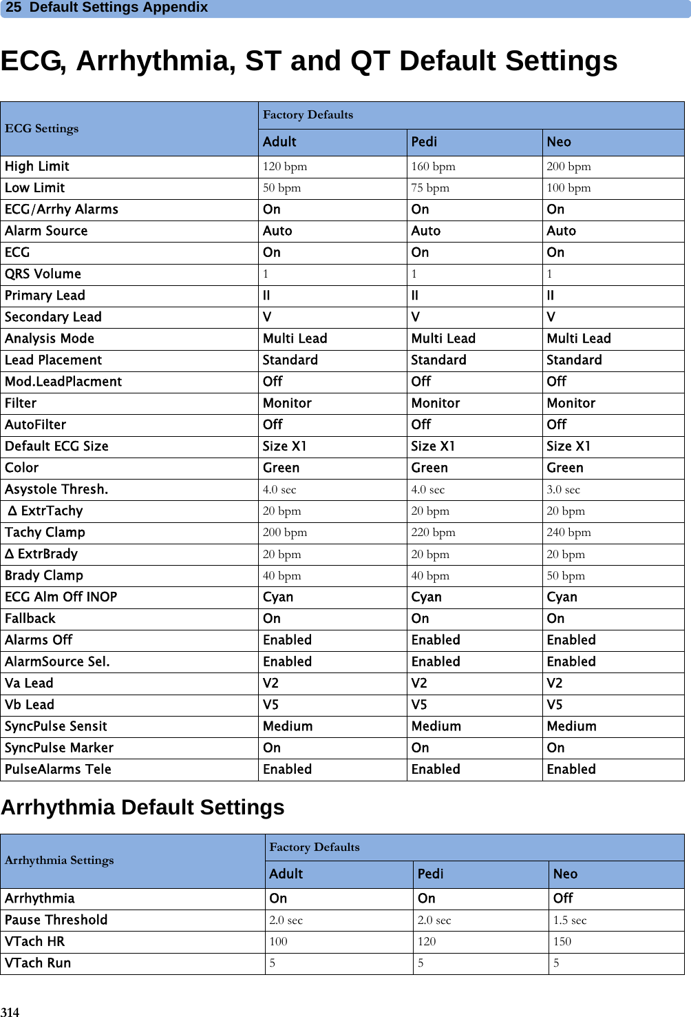 25 Default Settings Appendix314ECG, Arrhythmia, ST and QT Default SettingsArrhythmia Default SettingsECG SettingsFactory DefaultsAdult Pedi NeoHigh Limit 120 bpm 160 bpm 200 bpmLow Limit 50 bpm 75 bpm 100 bpmECG/Arrhy Alarms On On OnAlarm Source Auto Auto AutoECG On On OnQRS Volume 111Primary Lead II II IISecondary Lead V V VAnalysis Mode Multi Lead Multi Lead Multi LeadLead Placement Standard Standard StandardMod.LeadPlacment Off Off OffFilter Monitor Monitor MonitorAutoFilter Off Off OffDefault ECG Size Size X1 Size X1 Size X1Color Green Green GreenAsystole Thresh. 4.0 sec 4.0 sec 3.0 secΔ ExtrTachy 20 bpm 20 bpm 20 bpmTachy Clamp 200 bpm 220 bpm 240 bpmΔ ExtrBrady 20 bpm 20 bpm 20 bpmBrady Clamp 40 bpm 40 bpm 50 bpmECG Alm Off INOP Cyan Cyan CyanFallback On On OnAlarms Off Enabled Enabled EnabledAlarmSource Sel. Enabled Enabled EnabledVa Lead V2 V2 V2Vb Lead V5 V5 V5SyncPulse Sensit Medium Medium MediumSyncPulse Marker On On OnPulseAlarms Tele Enabled Enabled EnabledArrhythmia SettingsFactory DefaultsAdult Pedi NeoArrhythmia On On OffPause Threshold 2.0 sec 2.0 sec 1.5 secVTach HR 100 120 150VTach Run 555