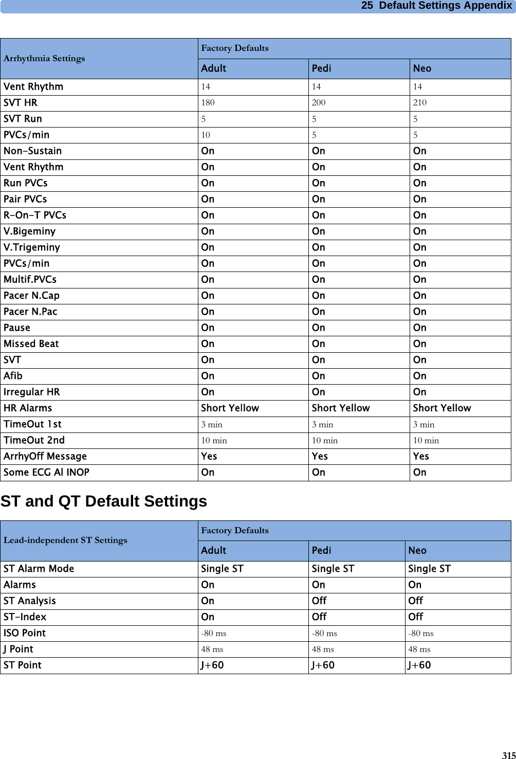 25 Default Settings Appendix315ST and QT Default SettingsVent Rhythm 14 14 14SVT HR 180 200 210SVT Run 555PVCs/min 10 5 5Non-Sustain On On OnVent Rhythm On On OnRun PVCs On On OnPair PVCs On On OnR-On-T PVCs On On OnV.Bigeminy On On OnV.Trigeminy On On OnPVCs/min On On OnMultif.PVCs On On OnPacer N.Cap On On OnPacer N.Pac On On OnPause On On OnMissed Beat On On OnSVT On On OnAfib On On OnIrregular HR On On OnHR Alarms Short Yellow Short Yellow Short YellowTimeOut 1st 3 min 3 min 3 minTimeOut 2nd 10 min 10 min 10 minArrhyOff Message Yes Yes YesSome ECG Al INOP On On OnArrhythmia SettingsFactory DefaultsAdult Pedi NeoLead-independent ST SettingsFactory DefaultsAdult Pedi NeoST Alarm Mode Single ST Single ST Single STAlarms On On OnST Analysis On Off OffST-Index On Off OffISO Point -80 ms -80 ms -80 msJ Point 48 ms 48 ms 48 msST Point J+60 J+60 J+60