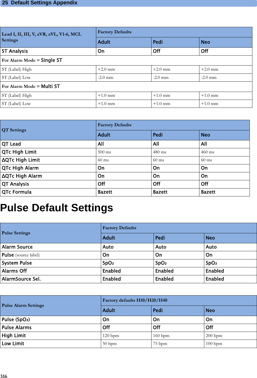 25 Default Settings Appendix316Pulse Default SettingsLead I, II, III, V, aVR, aVL, V1-6, MCL SettingsFactory DefaultsAdult Pedi NeoST Analysis On Off OffFor Alarm Mode = Single STST (Label) High +2.0 mm +2.0 mm +2.0 mmST (Label) Low -2.0 mm -2.0 mm -2.0 mmFor Alarm Mode = Multi STST (Label) High +1.0 mm +1.0 mm +1.0 mmST (Label) Low +1.0 mm +1.0 mm +1.0 mmQT SettingsFactory DefaultsAdult Pedi NeoQT Lead All All AllQTc High Limit 500 ms 480 ms 460 msΔQTc High Limit 60 ms 60 ms 60 msQTc High Alarm On On OnΔQTc High Alarm On On OnQT Analysis Off Off OffQTc Formula Bazett Bazett BazettPulse SettingsFactory DefaultsAdult Pedi NeoAlarm Source Auto Auto AutoPulse (source label) On On OnSystem Pulse SpO₂SpO₂SpO₂Alarms Off Enabled Enabled EnabledAlarmSource Sel. Enabled Enabled EnabledPulse Alarm SettingsFactory defaults H10/H20/H40Adult Pedi NeoPulse (SpO₂)OnOnOnPulse Alarms Off Off OffHigh Limit 120 bpm 160 bpm 200 bpmLow Limit 50 bpm 75 bpm 100 bpm