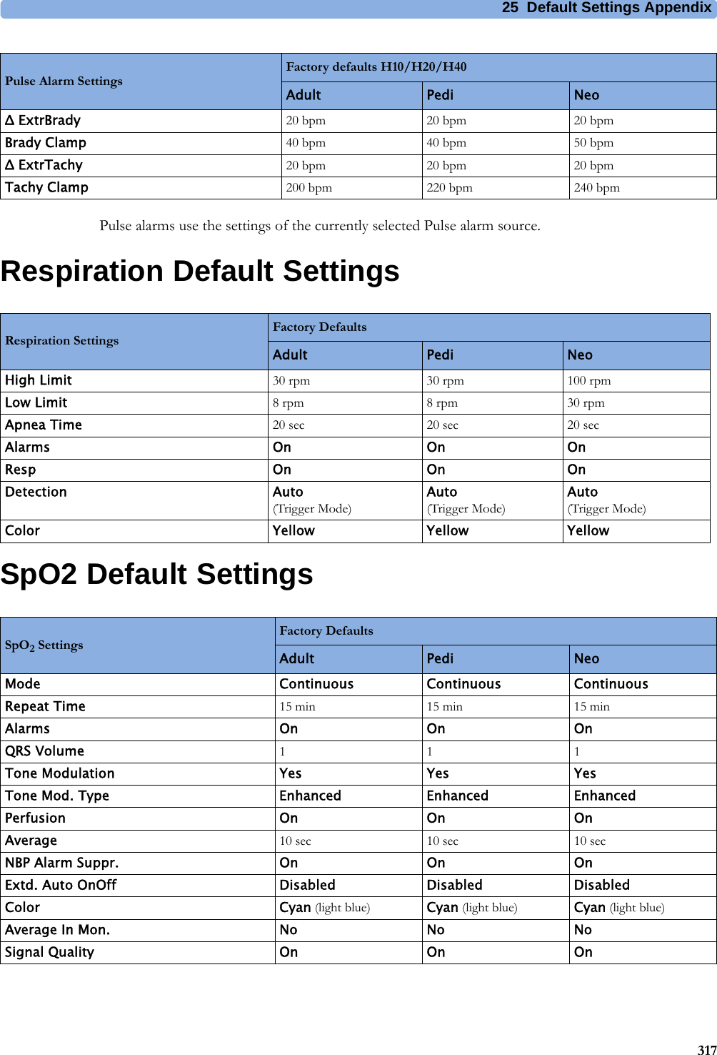 25 Default Settings Appendix317Pulse alarms use the settings of the currently selected Pulse alarm source.Respiration Default SettingsSpO2 Default SettingsΔ ExtrBrady 20 bpm 20 bpm 20 bpmBrady Clamp 40 bpm 40 bpm 50 bpmΔ ExtrTachy 20 bpm 20 bpm 20 bpmTachy Clamp 200 bpm 220 bpm 240 bpmPulse Alarm SettingsFactory defaults H10/H20/H40Adult Pedi NeoRespiration SettingsFactory Defaults Adult Pedi NeoHigh Limit 30 rpm 30 rpm 100 rpmLow Limit 8 rpm 8 rpm 30 rpmApnea Time 20 sec 20 sec 20 secAlarms On On OnResp On On OnDetection Auto(Trigger Mode)Auto(Trigger Mode)Auto(Trigger Mode)Color Yellow Yellow YellowSpO2 SettingsFactory DefaultsAdult Pedi NeoMode Continuous Continuous ContinuousRepeat Time 15 min 15 min 15 minAlarms On On OnQRS Volume 111Tone Modulation Yes Yes YesTone Mod. Type Enhanced Enhanced EnhancedPerfusion OnOnOnAverage 10 sec 10 sec 10 secNBP Alarm Suppr. On On OnExtd. Auto OnOff Disabled Disabled DisabledColor Cyan (light blue) Cyan (light blue) Cyan (light blue)Average In Mon. No No NoSignal Quality OnOnOn