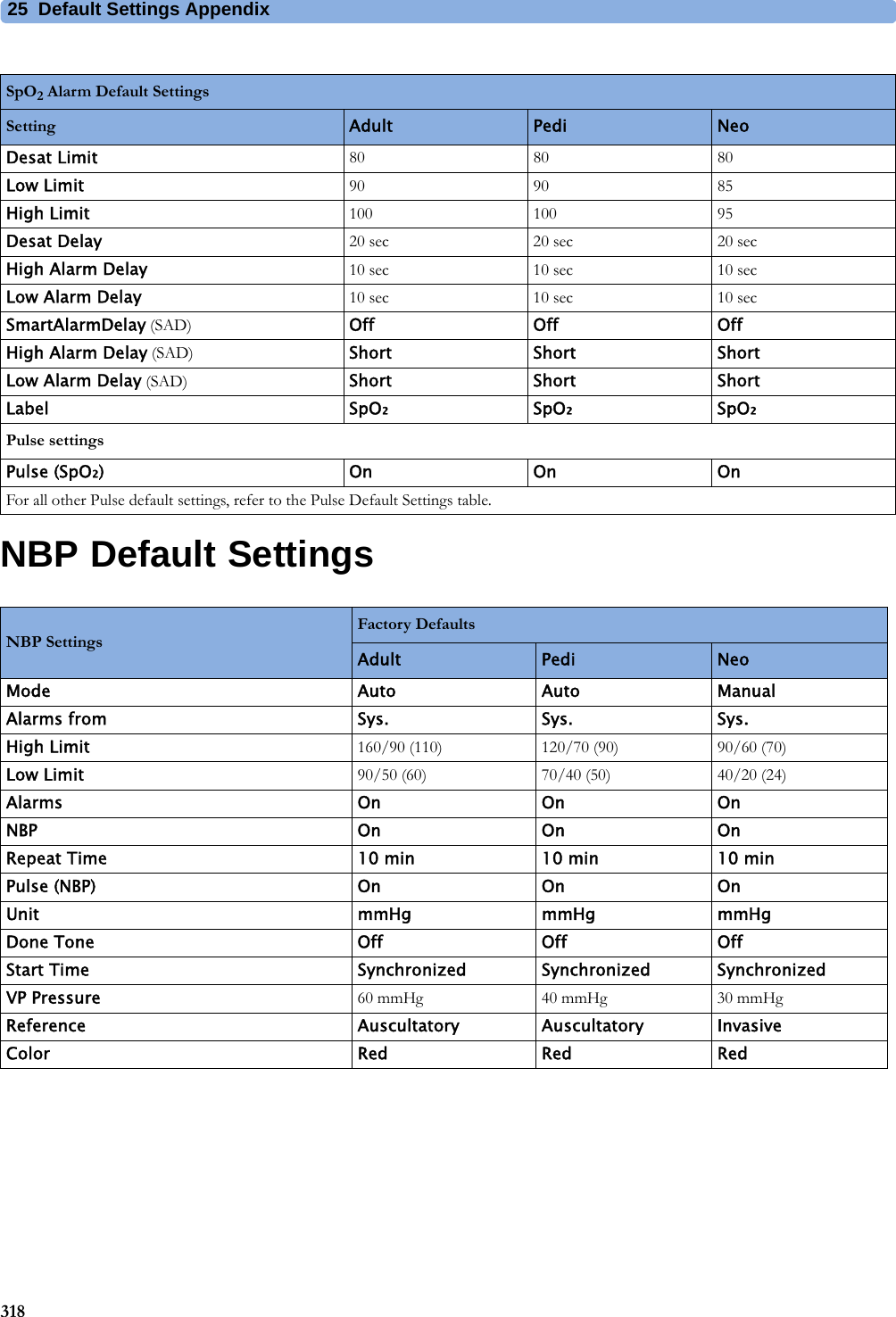 25 Default Settings Appendix318NBP Default SettingsSpO2 Alarm Default SettingsSetting Adult Pedi NeoDesat Limit 80 80 80Low Limit 90 90 85High Limit 100 100 95Desat Delay 20 sec 20 sec 20 secHigh Alarm Delay 10 sec 10 sec 10 secLow Alarm Delay 10 sec 10 sec 10 secSmartAlarmDelay (SAD) Off Off OffHigh Alarm Delay (SAD) Short Short ShortLow Alarm Delay (SAD) Short Short ShortLabel SpO₂SpO₂SpO₂Pulse settingsPulse (SpO₂) OnOnOnFor all other Pulse default settings, refer to the Pulse Default Settings table.NBP SettingsFactory Defaults Adult Pedi NeoMode Auto Auto ManualAlarms from Sys. Sys. Sys.High Limit 160/90 (110) 120/70 (90) 90/60 (70)Low Limit 90/50 (60) 70/40 (50) 40/20 (24)Alarms On On OnNBP On On OnRepeat Time 10 min 10 min 10 minPulse (NBP) On On OnUnit mmHg mmHg mmHgDone Tone Off Off OffStart Time Synchronized Synchronized SynchronizedVP Pressure 60 mmHg 40 mmHg 30 mmHgReference Auscultatory Auscultatory InvasiveColor Red Red Red