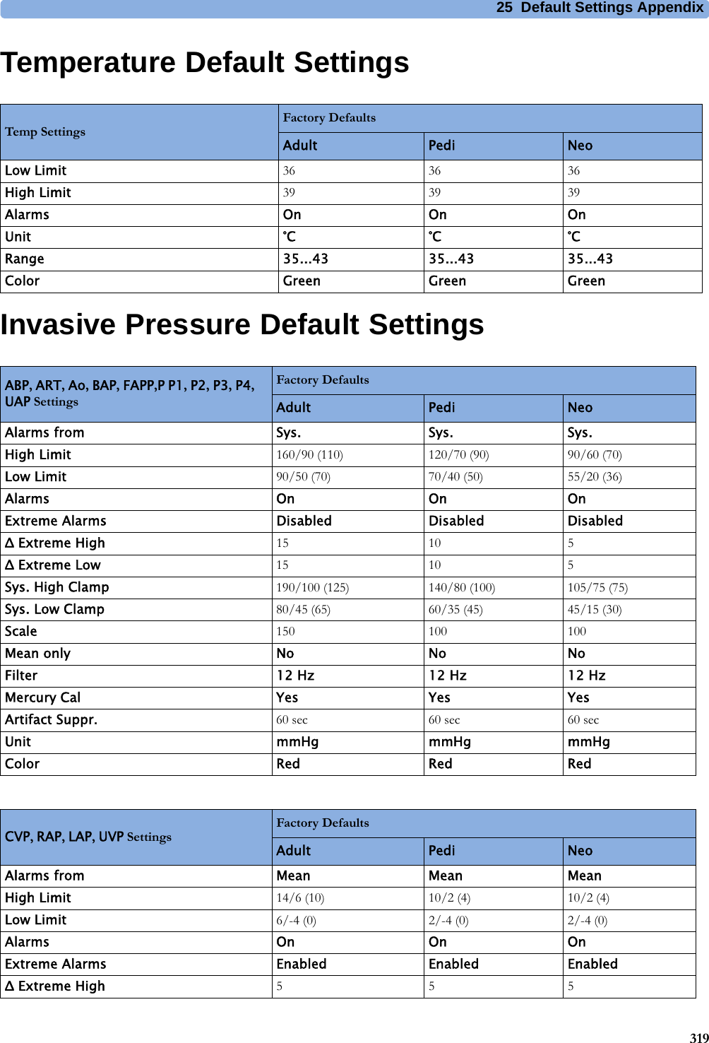 25 Default Settings Appendix319Temperature Default SettingsInvasive Pressure Default SettingsTemp SettingsFactory DefaultsAdult Pedi NeoLow Limit 36 36 36High Limit 39 39 39Alarms On On OnUnit °C °C °CRange 35...43 35...43 35...43Color Green Green GreenABP, ART, Ao, BAP, FAPP,PP1, P2, P3, P4, UAP SettingsFactory DefaultsAdult Pedi NeoAlarms from Sys. Sys. Sys.High Limit 160/90 (110) 120/70 (90) 90/60 (70)Low Limit 90/50 (70) 70/40 (50) 55/20 (36)Alarms On On OnExtreme Alarms Disabled Disabled DisabledΔ Extreme High 15 10 5Δ Extreme Low 15 10 5Sys. High Clamp 190/100 (125) 140/80 (100) 105/75 (75)Sys. Low Clamp 80/45 (65) 60/35 (45) 45/15 (30)Scale 150 100 100Mean only No No NoFilter 12 Hz 12 Hz 12 HzMercury Cal Yes Yes YesArtifact Suppr. 60 sec 60 sec 60 secUnit mmHg mmHg mmHgColor Red Red RedCVP, RAP, LAP, UVP SettingsFactory Defaults Adult Pedi NeoAlarms from Mean Mean MeanHigh Limit 14/6 (10) 10/2 (4) 10/2 (4)Low Limit 6/-4 (0) 2/-4 (0) 2/-4 (0)Alarms On On OnExtreme Alarms Enabled Enabled EnabledΔ Extreme High 555