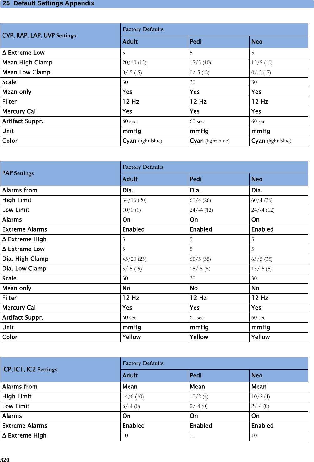 25 Default Settings Appendix320Δ Extreme Low 555Mean High Clamp 20/10 (15) 15/5 (10) 15/5 (10)Mean Low Clamp 0/-5 (-5) 0/-5 (-5) 0/-5 (-5)Scale 30 30 30Mean only Yes Yes YesFilter 12 Hz 12 Hz 12 HzMercury Cal Yes Yes YesArtifact Suppr. 60 sec 60 sec 60 secUnit mmHg mmHg mmHgColor Cyan (light blue)  Cyan (light blue) Cyan (light blue)CVP, RAP, LAP, UVP SettingsFactory Defaults Adult Pedi NeoPAP SettingsFactory DefaultsAdult Pedi NeoAlarms from Dia. Dia. Dia.High Limit 34/16 (20) 60/4 (26) 60/4 (26)Low Limit 10/0 (0) 24/-4 (12) 24/-4 (12)Alarms On On OnExtreme Alarms Enabled Enabled EnabledΔ Extreme High 555Δ Extreme Low 555Dia. High Clamp 45/20 (25) 65/5 (35) 65/5 (35)Dia. Low Clamp 5/-5 (-5) 15/-5 (5) 15/-5 (5)Scale 30 30 30Mean only No No NoFilter 12 Hz 12 Hz 12 HzMercury Cal Yes Yes YesArtifact Suppr. 60 sec 60 sec 60 secUnit mmHg mmHg mmHgColor Yellow Yellow YellowICP, IC1, IC2 SettingsFactory DefaultsAdult Pedi NeoAlarms from Mean Mean MeanHigh Limit 14/6 (10) 10/2 (4) 10/2 (4)Low Limit 6/-4 (0) 2/-4 (0) 2/-4 (0)Alarms On On OnExtreme Alarms Enabled Enabled EnabledΔ Extreme High 10 10 10