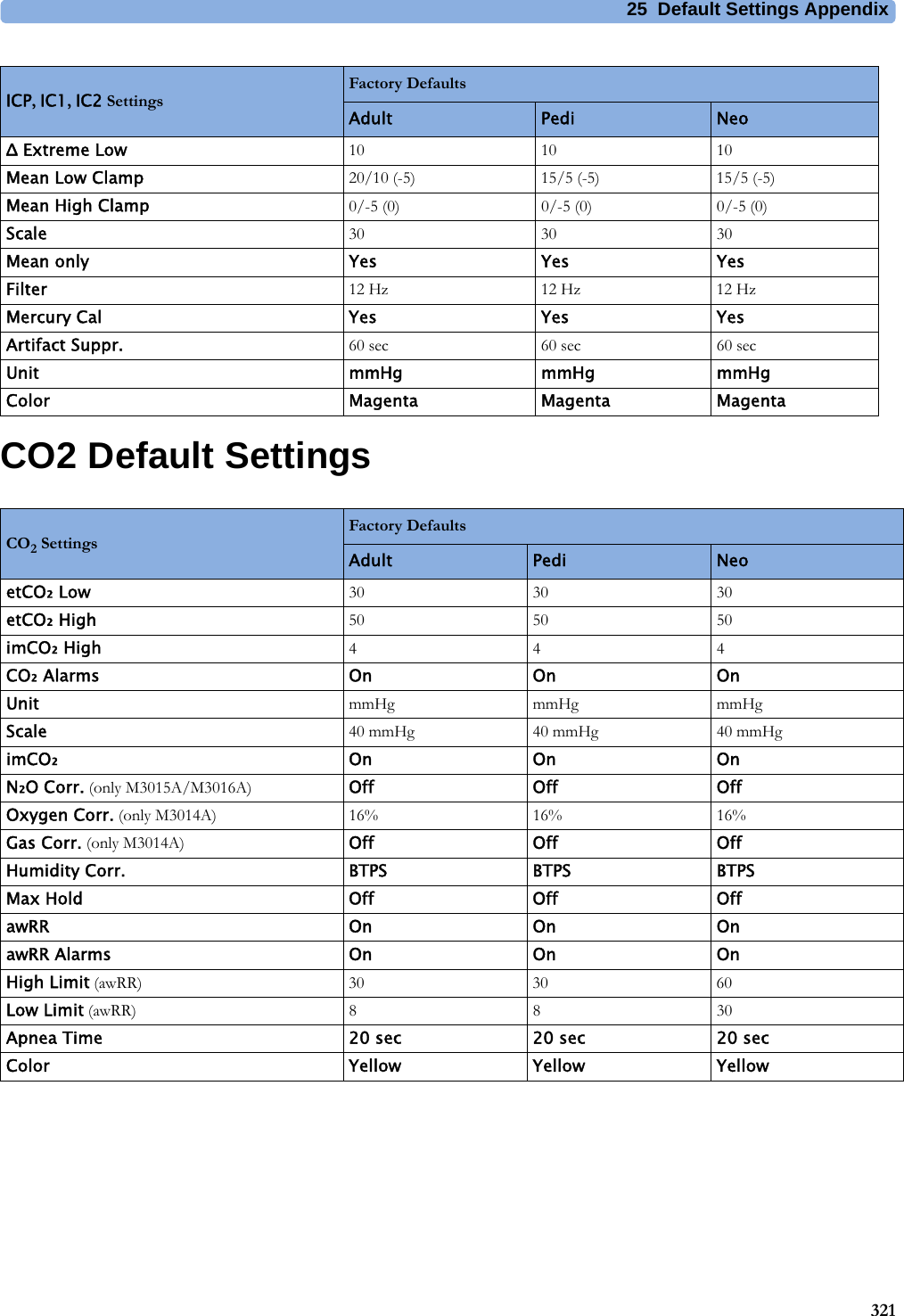 25 Default Settings Appendix321CO2 Default SettingsΔ Extreme Low 10 10 10Mean Low Clamp 20/10 (-5) 15/5 (-5) 15/5 (-5)Mean High Clamp 0/-5 (0) 0/-5 (0) 0/-5 (0)Scale 30 30 30Mean only Yes Yes YesFilter 12 Hz 12 Hz 12 HzMercury Cal Yes Yes YesArtifact Suppr. 60 sec 60 sec 60 secUnit mmHg mmHg mmHgColor Magenta Magenta MagentaICP, IC1, IC2 SettingsFactory DefaultsAdult Pedi NeoCO2 SettingsFactory DefaultsAdult Pedi NeoetCO₂ Low 30 30 30etCO₂ High 50 50 50imCO₂ High 444CO₂ Alarms On On OnUnit mmHg mmHg mmHgScale 40 mmHg 40 mmHg 40 mmHgimCO₂On On OnN₂O Corr. (only M3015A/M3016A) Off Off OffOxygen Corr. (only M3014A) 16% 16% 16%Gas Corr. (only M3014A) Off Off OffHumidity Corr. BTPS BTPS BTPSMax Hold Off Off OffawRR On On OnawRR Alarms On On OnHigh Limit (awRR) 30 30 60Low Limit (awRR) 8830Apnea Time 20 sec 20 sec 20 secColor Yellow Yellow Yellow