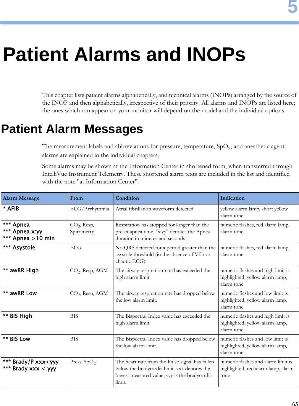 5655Patient Alarms and INOPsThis chapter lists patient alarms alphabetically, and technical alarms (INOPs) arranged by the source of the INOP and then alphabetically, irrespective of their priority. All alarms and INOPs are listed here; the ones which can appear on your monitor will depend on the model and the individual options.Patient Alarm MessagesThe measurement labels and abbreviations for pressure, temperature, SpO2, and anesthetic agent alarms are explained in the individual chapters.Some alarms may be shown at the Information Center in shortened form, when transferred through IntelliVue Instrument Telemetry. These shortened alarm texts are included in the list and identified with the note &quot;at Information Center&quot;.Alarm Message From Condition Indication* AFIB ECG/Arrhythmia Atrial fibrillation waveform detected yellow alarm lamp, short yellow alarm tone*** Apnea*** Apnea x:yy*** Apnea &gt;10 minCO2, Resp, SpirometryRespiration has stopped for longer than the preset apnea time. &quot;x:yy&quot; denotes the Apnea duration in minutes and secondsnumeric flashes, red alarm lamp, alarm tone*** Asystole ECG No QRS detected for a period greater than the asystole threshold (in the absence of Vfib or chaotic ECG)numeric flashes, red alarm lamp, alarm tone** awRR High CO2, Resp, AGM The airway respiration rate has exceeded the high alarm limit.numeric flashes and high limit is highlighted, yellow alarm lamp, alarm tone** awRR Low CO2, Resp, AGM The airway respiration rate has dropped below the low alarm limit.numeric flashes and low limit is highlighted, yellow alarm lamp, alarm tone** BIS High BIS The Bispectral Index value has exceeded the high alarm limit.numeric flashes and high limit is highlighted, yellow alarm lamp, alarm tone** BIS Low BIS The Bispectral Index value has dropped below the low alarm limit.numeric flashes and low limit is highlighted, yellow alarm lamp, alarm tone*** Brady/P xxx&lt;yyy*** Brady xxx &lt; yyyPress, SpO2The heart rate from the Pulse signal has fallen below the bradycardia limit. xxx denotes the lowest measured value; yyy is the bradycardia limit.numeric flashes and alarm limit is highlighted, red alarm lamp, alarm tone