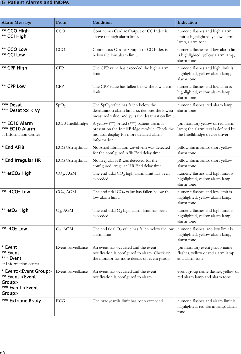 5 Patient Alarms and INOPs66** CCO High** CCI HighCCO Continuous Cardiac Output or CC Index is above the high alarm limit.numeric flashes and high alarm limit is highlighted, yellow alarm lamp, alarm tone** CCO Low** CCI LowCCO Continuous Cardiac Output or CC Index is below the low alarm limit.numeric flashes and low alarm limit is highlighted, yellow alarm lamp, alarm tone** CPP High CPP The CPP value has exceeded the high alarm limit.numeric flashes and high limit is highlighted, yellow alarm lamp, alarm tone** CPP Low CPP The CPP value has fallen below the low alarm limit.numeric flashes and low limit is highlighted, yellow alarm lamp, alarm tone*** Desat*** Desat xx &lt; yySpO2The SpO2 value has fallen below the desaturation alarm limit. xx denotes the lowest measured value, and yy is the desaturation limit.numeric flashes, red alarm lamp, alarm tone** EC10 Alarm*** EC10 Alarmat Information CenterEC10 Intellibridge A yellow (**) or red (***) patient alarm is present on the IntelliBridge module. Check the monitor display for more detailed alarm information.(on monitor) yellow or red alarm lamp; the alarm text is defined by the Intellibridge device driver* End AFIB ECG/Arrhythmia No Atrial fibrillation waveform was detected for the configured Afib End delay timeyellow alarm lamp, short yellow alarm tone* End Irregular HR ECG/Arrhythmia No irregular HR was detected for the configured irregular HR End delay timeyellow alarm lamp, short yellow alarm tone** etCO₂ High CO2, AGM The end tidal CO2 high alarm limit has been exceeded.numeric flashes and high limit is highlighted, yellow alarm lamp, alarm tone** etCO₂ Low CO2, AGM The end tidal CO2 value has fallen below the low alarm limit.numeric flashes and low limit is highlighted, yellow alarm lamp, alarm tone** etO₂ High O2, AGM The end tidal O2 high alarm limit has been exceeded.numeric flashes and high limit is highlighted, yellow alarm lamp, alarm tone** etO₂ Low O2, AGM The end tidal O2 value has fallen below the low alarm limit.numeric flashes, and low limit is highlighted, yellow alarm lamp, alarm tone* Event** Event*** Eventat Information centerEvent surveillance An event has occurred and the event notification is configured to alarm. Check on the monitor for more details on event group.(on monitor) event group name flashes, yellow or red alarm lamp and alarm tone* Event:&lt;Event Group&gt;** Event:&lt;Event Group&gt;*** Event:&lt;Event Group&gt;Event surveillance An event has occurred and the event notification is configured to alarm.event group name flashes, yellow or red alarm lamp and alarm tone*** Extreme Brady ECG The bradycardia limit has been exceeded. numeric flashes and alarm limit is highlighted, red alarm lamp, alarm toneAlarm Message From Condition Indication