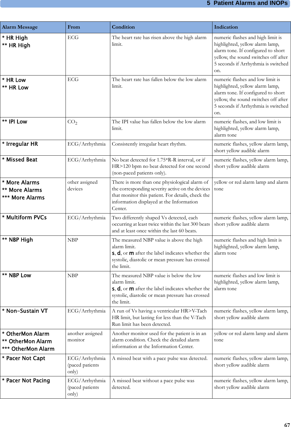 5 Patient Alarms and INOPs67* HR High** HR HighECG The heart rate has risen above the high alarm limit.numeric flashes and high limit is highlighted, yellow alarm lamp, alarm tone. If configured to short yellow, the sound switches off after 5 seconds if Arrhythmia is switched on.* HR Low** HR LowECG The heart rate has fallen below the low alarm limit.numeric flashes and low limit is highlighted, yellow alarm lamp, alarm tone. If configured to short yellow, the sound switches off after 5 seconds if Arrhythmia is switched on.** IPI Low CO2The IPI value has fallen below the low alarm limit.numeric flashes, and low limit is highlighted, yellow alarm lamp, alarm tone* Irregular HR ECG/Arrhythmia Consistently irregular heart rhythm. numeric flashes, yellow alarm lamp, short yellow audible alarm* Missed Beat ECG/Arrhythmia No beat detected for 1.75*R-R interval, or if HR&gt;120 bpm no beat detected for one second (non-paced patients only).numeric flashes, yellow alarm lamp, short yellow audible alarm* More Alarms** More Alarms*** More Alarmsother assigned devicesThere is more than one physiological alarm of the corresponding severity active on the devices that monitor this patient. For details, check the information displayed at the Information Center.yellow or red alarm lamp and alarm tone* Multiform PVCs ECG/Arrhythmia Two differently shaped Vs detected, each occurring at least twice within the last 300 beats and at least once within the last 60 beats.numeric flashes, yellow alarm lamp, short yellow audible alarm** NBP High NBP The measured NBP value is above the high alarm limit.s, d, or m after the label indicates whether the systolic, diastolic or mean pressure has crossed the limit.numeric flashes and high limit is highlighted, yellow alarm lamp, alarm tone** NBP Low NBP The measured NBP value is below the low alarm limit.s, d, or m after the label indicates whether the systolic, diastolic or mean pressure has crossed the limit.numeric flashes and low limit is highlighted, yellow alarm lamp, alarm tone* Non-Sustain VT ECG/Arrhythmia A run of Vs having a ventricular HR&gt;V-Tach HR limit, but lasting for less than the V-Tach Run limit has been detected.numeric flashes, yellow alarm lamp, short yellow audible alarm*OtherMonAlarm** OtherMon Alarm*** OtherMon Alarmanother assigned monitorAnother monitor used for the patient is in an alarm condition. Check the detailed alarm information at the Information Center.yellow or red alarm lamp and alarm tone* Pacer Not Capt ECG/Arrhythmia(paced patients only)A missed beat with a pace pulse was detected. numeric flashes, yellow alarm lamp, short yellow audible alarm* Pacer Not Pacing ECG/Arrhythmia(paced patients only)A missed beat without a pace pulse was detected.numeric flashes, yellow alarm lamp, short yellow audible alarmAlarm Message From Condition Indication