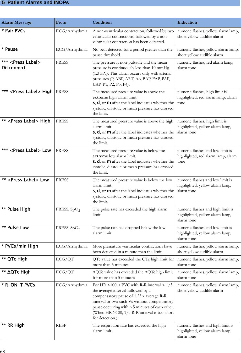 5 Patient Alarms and INOPs68* Pair PVCs ECG/Arrhythmia A non-ventricular contraction, followed by two ventricular contractions, followed by a non-ventricular contraction has been detected.numeric flashes, yellow alarm lamp, short yellow audible alarm* Pause ECG/Arrhythmia No beat detected for a period greater than the pause threshold.numeric flashes, yellow alarm lamp, short yellow audible alarm*** &lt;Press Label&gt; DisconnectPRESS The pressure is non-pulsatile and the mean pressure is continuously less than 10 mmHg (1.3 kPa). This alarm occurs only with arterial pres su re s (P,  AB P, ART, A o,  BA P, FA P, PA P, UAP, P1, P2, P3, P4).numeric flashes, red alarm lamp, alarm tone*** &lt;Press Label&gt; High PRESS The measured pressure value is above the extreme high alarm limit.s, d, or m after the label indicates whether the systolic, diastolic or mean pressure has crossed the limit.numeric flashes, high limit is highlighted, red alarm lamp, alarm tone** &lt;Press Label&gt; High PRESS The measured pressure value is above the high alarm limit.s, d, or m after the label indicates whether the systolic, diastolic or mean pressure has crossed the limit.numeric flashes, high limit is highlighted, yellow alarm lamp, alarm tone*** &lt;Press Label&gt; Low PRESS The measured pressure value is below the extreme low alarm limit.s, d, or m after the label indicates whether the systolic, diastolic or mean pressure has crossed the limit.numeric flashes and low limit is highlighted, red alarm lamp, alarm tone** &lt;Press Label&gt; Low PRESS The measured pressure value is below the low alarm limit.s, d, or m after the label indicates whether the systolic, diastolic or mean pressure has crossed the limit.numeric flashes and low limit is highlighted, yellow alarm lamp, alarm tone** Pulse High PRESS, SpO2The pulse rate has exceeded the high alarm limit.numeric flashes and high limit is highlighted, yellow alarm lamp, alarm tone** Pulse Low PRESS, SpO2The pulse rate has dropped below the low alarm limit.numeric flashes and low limit is highlighted, yellow alarm lamp, alarm tone* PVCs/min High ECG/Arrhythmia More premature ventricular contractions have been detected in a minute than the limit.numeric flashes, yellow alarm lamp, short yellow audible alarm** QTc High ECG/QT QTc value has exceeded the QTc high limit for more than 5 minutesnumeric flashes, yellow alarm lamp, alarm tone** ΔQTc High ECG/QT QTc value has exceeded the QTc high limit for more than 5 minutesnumeric flashes, yellow alarm lamp, alarm tone* R-ON-T PVCs ECG/Arrhythmia For HR &lt;100, a PVC with R-R interval &lt; 1/3 the average interval followed by a compensatory pause of 1.25 x average R-R interval or two such Vs without compensatory pause occurring within 5 minutes of each other. (When HR &gt;100, 1/3 R-R interval is too short for detection.).numeric flashes, yellow alarm lamp, short yellow audible alarm** RR High RESP The respiration rate has exceeded the high alarm limit.numeric flashes and high limit is highlighted, yellow alarm lamp, alarm toneAlarm Message From Condition Indication