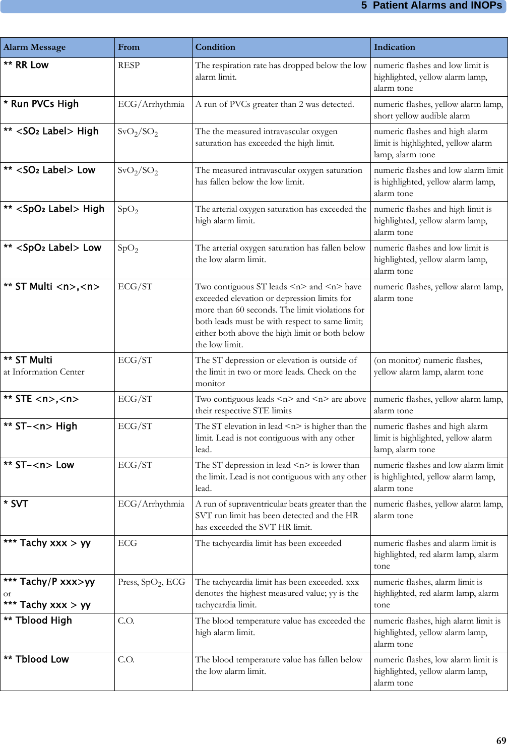 5 Patient Alarms and INOPs69** RR Low RESP The respiration rate has dropped below the low alarm limit.numeric flashes and low limit is highlighted, yellow alarm lamp, alarm tone* Run PVCs High ECG/Arrhythmia A run of PVCs greater than 2 was detected. numeric flashes, yellow alarm lamp, short yellow audible alarm** &lt;SO₂ Label&gt; High SvO2/SO2The the measured intravascular oxygen saturation has exceeded the high limit.numeric flashes and high alarm limit is highlighted, yellow alarm lamp, alarm tone** &lt;SO₂ Label&gt; Low SvO2/SO2The measured intravascular oxygen saturation has fallen below the low limit.numeric flashes and low alarm limit is highlighted, yellow alarm lamp, alarm tone** &lt;SpO₂ Label&gt; High SpO2The arterial oxygen saturation has exceeded the high alarm limit.numeric flashes and high limit is highlighted, yellow alarm lamp, alarm tone** &lt;SpO₂ Label&gt; Low SpO2The arterial oxygen saturation has fallen below the low alarm limit.numeric flashes and low limit is highlighted, yellow alarm lamp, alarm tone** ST Multi &lt;n&gt;,&lt;n&gt; ECG/ST Two contiguous ST leads &lt;n&gt; and &lt;n&gt; have exceeded elevation or depression limits for more than 60 seconds. The limit violations for both leads must be with respect to same limit; either both above the high limit or both below the low limit.numeric flashes, yellow alarm lamp, alarm tone** ST Multiat Information CenterECG/ST The ST depression or elevation is outside of the limit in two or more leads. Check on the monitor (on monitor) numeric flashes, yellow alarm lamp, alarm tone** STE &lt;n&gt;,&lt;n&gt; ECG/ST Two contiguous leads &lt;n&gt; and &lt;n&gt; are above their respective STE limitsnumeric flashes, yellow alarm lamp, alarm tone** ST-&lt;n&gt; High ECG/ST The ST elevation in lead &lt;n&gt; is higher than the limit. Lead is not contiguous with any other lead.numeric flashes and high alarm limit is highlighted, yellow alarm lamp, alarm tone** ST-&lt;n&gt; Low ECG/ST The ST depression in lead &lt;n&gt; is lower than the limit. Lead is not contiguous with any other lead.numeric flashes and low alarm limit is highlighted, yellow alarm lamp, alarm tone* SVT ECG/Arrhythmia A run of supraventricular beats greater than the SVT run limit has been detected and the HR has exceeded the SVT HR limit.numeric flashes, yellow alarm lamp, alarm tone*** Tachy xxx &gt; yy ECG The tachycardia limit has been exceeded numeric flashes and alarm limit is highlighted, red alarm lamp, alarm tone*** Tachy/P xxx&gt;yyor*** Tachy xxx &gt; yyPress, SpO2, ECG The tachycardia limit has been exceeded. xxx denotes the highest measured value; yy is the tachycardia limit.numeric flashes, alarm limit is highlighted, red alarm lamp, alarm tone** Tblood High C.O. The blood temperature value has exceeded the high alarm limit.numeric flashes, high alarm limit is highlighted, yellow alarm lamp, alarm tone** Tblood Low C.O. The blood temperature value has fallen below the low alarm limit.numeric flashes, low alarm limit is highlighted, yellow alarm lamp, alarm toneAlarm Message From Condition Indication