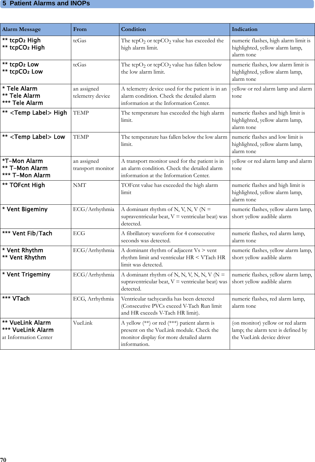 5 Patient Alarms and INOPs70** tcpO₂ High** tcpCO₂ HightcGas The tcpO2 or tcpCO2 value has exceeded the high alarm limit.numeric flashes, high alarm limit is highlighted, yellow alarm lamp, alarm tone** tcpO₂ Low** tcpCO₂ LowtcGas The tcpO2 or tcpCO2 value has fallen below the low alarm limit.numeric flashes, low alarm limit is highlighted, yellow alarm lamp, alarm tone* Tele Alarm** Tele Alarm*** Tele Alarman assigned telemetry deviceA telemetry device used for the patient is in an alarm condition. Check the detailed alarm information at the Information Center.yellow or red alarm lamp and alarm tone** &lt;Temp Label&gt; High TEMP The temperature has exceeded the high alarm limit.numeric flashes and high limit is highlighted, yellow alarm lamp, alarm tone** &lt;Temp Label&gt; Low TEMP The temperature has fallen below the low alarm limit.numeric flashes and low limit is highlighted, yellow alarm lamp, alarm tone*T-Mon Alarm** T-Mon Alarm*** T-Mon Alarman assigned transport monitorA transport monitor used for the patient is in an alarm condition. Check the detailed alarm information at the Information Center.yellow or red alarm lamp and alarm tone** TOFcnt High NMT TOFcnt value has exceeded the high alarm limitnumeric flashes and high limit is highlighted, yellow alarm lamp, alarm tone* Vent Bigeminy ECG/Arrhythmia A dominant rhythm of N, V, N, V (N = supraventricular beat, V = ventricular beat) was detected.numeric flashes, yellow alarm lamp, short yellow audible alarm*** Vent Fib/Tach ECG A fibrillatory waveform for 4 consecutive seconds was detected.numeric flashes, red alarm lamp, alarm tone* Vent Rhythm** Vent RhythmECG/Arrhythmia A dominant rhythm of adjacent Vs &gt; vent rhythm limit and ventricular HR &lt; VTach HR limit was detected.numeric flashes, yellow alarm lamp, short yellow audible alarm* Vent Trigeminy ECG/Arrhythmia A dominant rhythm of N, N, V, N, N, V (N = supraventricular beat, V = ventricular beat) was detected.numeric flashes, yellow alarm lamp, short yellow audible alarm*** VTach ECG, Arrhythmia Ventricular tachycardia has been detected (Consecutive PVCs exceed V-Tach Run limit and HR exceeds V-Tach HR limit).numeric flashes, red alarm lamp, alarm tone** VueLink Alarm*** VueLink Alarmat Information CenterVueLink A yellow (**) or red (***) patient alarm is present on the VueLink module. Check the monitor display for more detailed alarm information.(on monitor) yellow or red alarm lamp; the alarm text is defined by the VueLink device driverAlarm Message From Condition Indication