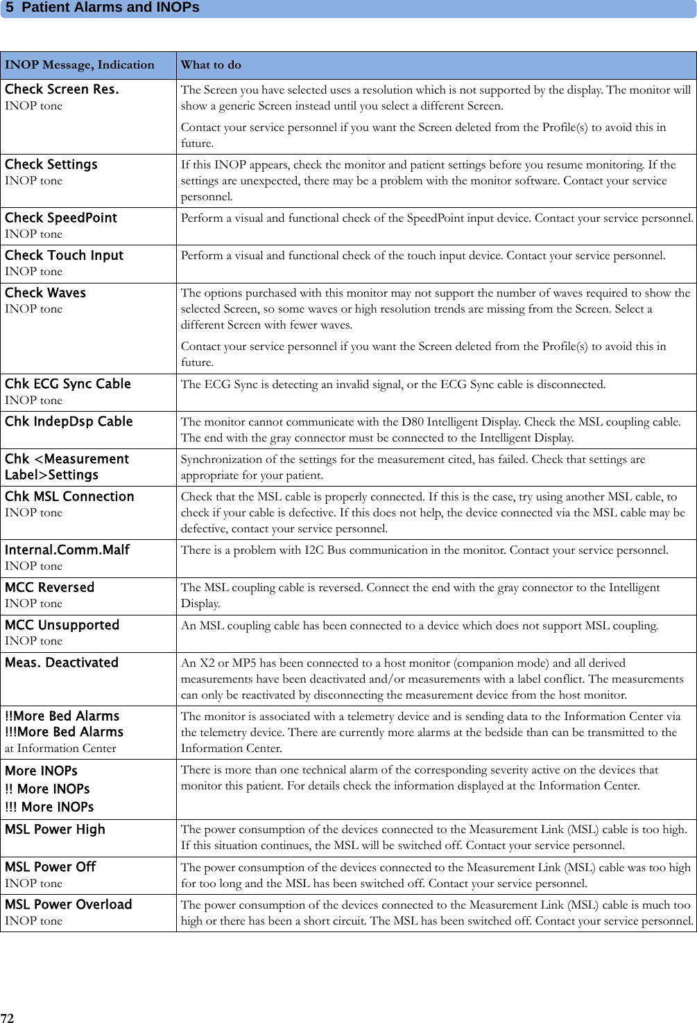 5 Patient Alarms and INOPs72Check Screen Res.INOP toneThe Screen you have selected uses a resolution which is not supported by the display. The monitor will show a generic Screen instead until you select a different Screen.Contact your service personnel if you want the Screen deleted from the Profile(s) to avoid this in future.Check SettingsINOP toneIf this INOP appears, check the monitor and patient settings before you resume monitoring. If the settings are unexpected, there may be a problem with the monitor software. Contact your service personnel.Check SpeedPointINOP tonePerform a visual and functional check of the SpeedPoint input device. Contact your service personnel.Check Touch InputINOP tonePerform a visual and functional check of the touch input device. Contact your service personnel.Check WavesINOP toneThe options purchased with this monitor may not support the number of waves required to show the selected Screen, so some waves or high resolution trends are missing from the Screen. Select a different Screen with fewer waves.Contact your service personnel if you want the Screen deleted from the Profile(s) to avoid this in future.Chk ECG Sync CableINOP toneThe ECG Sync is detecting an invalid signal, or the ECG Sync cable is disconnected.Chk IndepDsp Cable The monitor cannot communicate with the D80 Intelligent Display. Check the MSL coupling cable. The end with the gray connector must be connected to the Intelligent Display.Chk &lt;Measurement Label&gt;SettingsSynchronization of the settings for the measurement cited, has failed. Check that settings are appropriate for your patient.Chk MSL ConnectionINOP toneCheck that the MSL cable is properly connected. If this is the case, try using another MSL cable, to check if your cable is defective. If this does not help, the device connected via the MSL cable may be defective, contact your service personnel.Internal.Comm.MalfINOP toneThere is a problem with I2C Bus communication in the monitor. Contact your service personnel.MCC ReversedINOP toneThe MSL coupling cable is reversed. Connect the end with the gray connector to the Intelligent Display.MCC UnsupportedINOP toneAn MSL coupling cable has been connected to a device which does not support MSL coupling.Meas. Deactivated An X2 or MP5 has been connected to a host monitor (companion mode) and all derived measurements have been deactivated and/or measurements with a label conflict. The measurements can only be reactivated by disconnecting the measurement device from the host monitor.!!More Bed Alarms!!!More Bed Alarmsat Information CenterThe monitor is associated with a telemetry device and is sending data to the Information Center via the telemetry device. There are currently more alarms at the bedside than can be transmitted to the Information Center.More INOPs!! More INOPs!!! More INOPsThere is more than one technical alarm of the corresponding severity active on the devices that monitor this patient. For details check the information displayed at the Information Center.MSL Power High The power consumption of the devices connected to the Measurement Link (MSL) cable is too high. If this situation continues, the MSL will be switched off. Contact your service personnel.MSL Power OffINOP toneThe power consumption of the devices connected to the Measurement Link (MSL) cable was too high for too long and the MSL has been switched off. Contact your service personnel.MSL Power OverloadINOP toneThe power consumption of the devices connected to the Measurement Link (MSL) cable is much too high or there has been a short circuit. The MSL has been switched off. Contact your service personnel.INOP Message, Indication What to do 