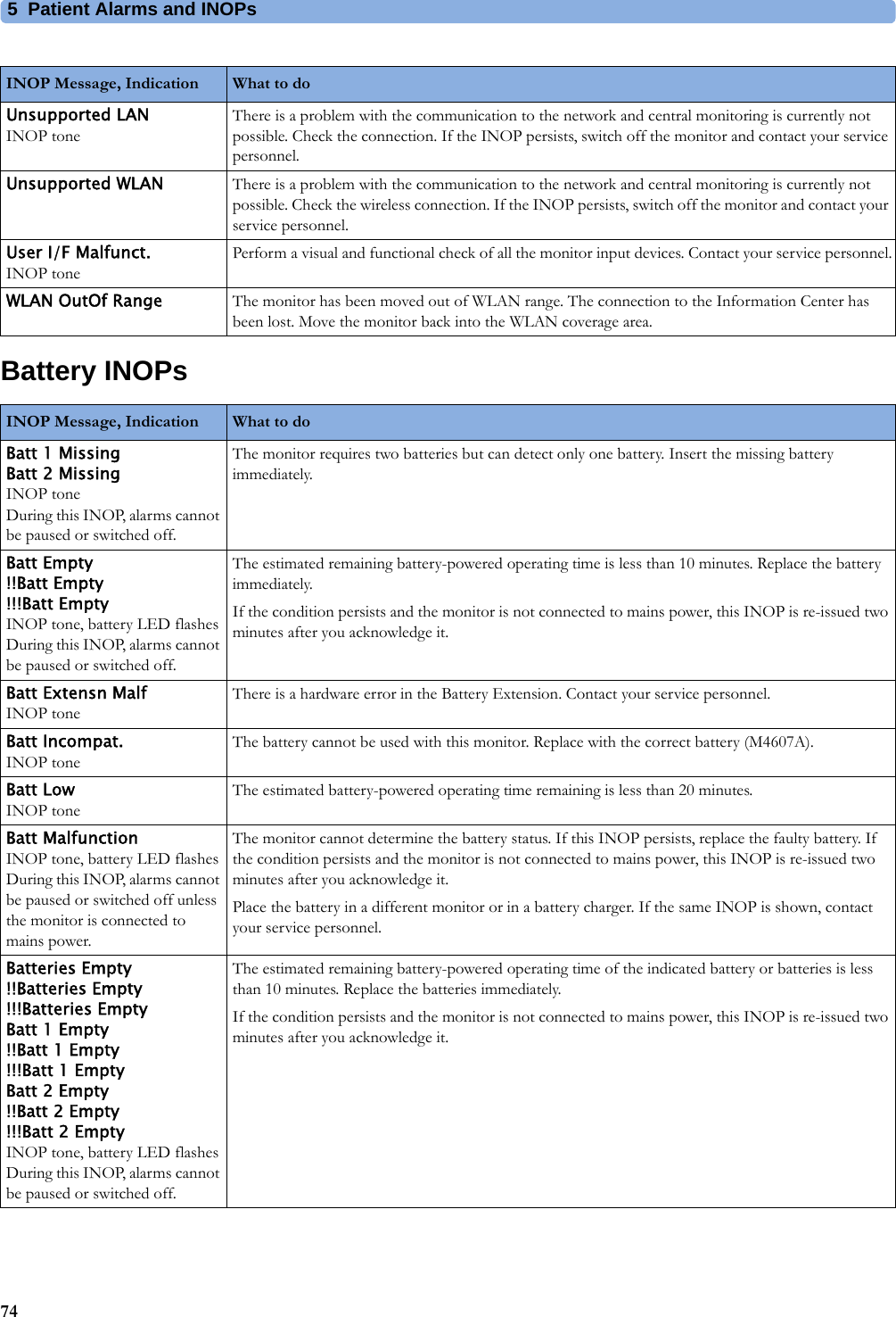 5 Patient Alarms and INOPs74Battery INOPsUnsupported LANINOP toneThere is a problem with the communication to the network and central monitoring is currently not possible. Check the connection. If the INOP persists, switch off the monitor and contact your service personnel.Unsupported WLAN There is a problem with the communication to the network and central monitoring is currently not possible. Check the wireless connection. If the INOP persists, switch off the monitor and contact your service personnel.User I/F Malfunct.INOP tonePerform a visual and functional check of all the monitor input devices. Contact your service personnel.WLAN OutOf Range The monitor has been moved out of WLAN range. The connection to the Information Center has been lost. Move the monitor back into the WLAN coverage area.INOP Message, Indication What to do INOP Message, Indication What to doBatt 1 MissingBatt 2 MissingINOP toneDuring this INOP, alarms cannot be paused or switched off.The monitor requires two batteries but can detect only one battery. Insert the missing battery immediately.Batt Empty!!Batt Empty!!!Batt EmptyINOP tone, battery LED flashesDuring this INOP, alarms cannot be paused or switched off.The estimated remaining battery-powered operating time is less than 10 minutes. Replace the battery immediately.If the condition persists and the monitor is not connected to mains power, this INOP is re-issued two minutes after you acknowledge it.Batt Extensn MalfINOP toneThere is a hardware error in the Battery Extension. Contact your service personnel.Batt Incompat.INOP toneThe battery cannot be used with this monitor. Replace with the correct battery (M4607A).Batt LowINOP toneThe estimated battery-powered operating time remaining is less than 20 minutes.Batt MalfunctionINOP tone, battery LED flashesDuring this INOP, alarms cannot be paused or switched off unless the monitor is connected to mains power.The monitor cannot determine the battery status. If this INOP persists, replace the faulty battery. If the condition persists and the monitor is not connected to mains power, this INOP is re-issued two minutes after you acknowledge it.Place the battery in a different monitor or in a battery charger. If the same INOP is shown, contact your service personnel.Batteries Empty!!Batteries Empty!!!Batteries EmptyBatt 1 Empty!!Batt 1 Empty!!!Batt 1 EmptyBatt 2 Empty!!Batt 2 Empty!!!Batt 2 EmptyINOP tone, battery LED flashesDuring this INOP, alarms cannot be paused or switched off.The estimated remaining battery-powered operating time of the indicated battery or batteries is less than 10 minutes. Replace the batteries immediately.If the condition persists and the monitor is not connected to mains power, this INOP is re-issued two minutes after you acknowledge it.