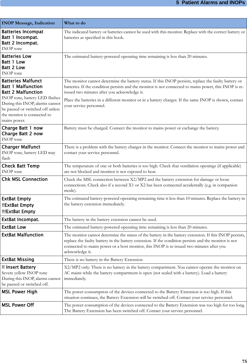 5 Patient Alarms and INOPs75Batteries IncompatBatt 1 Incompat.Batt 2 Incompat.INOP toneThe indicated battery or batteries cannot be used with this monitor. Replace with the correct battery or batteries as specified in this book.Batteries LowBatt 1 LowBatt 2 LowINOP toneThe estimated battery-powered operating time remaining is less than 20 minutes.Batteries MalfunctBatt 1 MalfunctionBatt 2 MalfunctionINOP tone, battery LED flashesDuring this INOP, alarms cannot be paused or switched off unless the monitor is connected to mains power.The monitor cannot determine the battery status. If this INOP persists, replace the faulty battery or batteries. If the condition persists and the monitor is not connected to mains power, this INOP is re-issued two minutes after you acknowledge it.Place the batteries in a different monitor or in a battery charger. If the same INOP is shown, contact your service personnel.Charge Batt 1 nowCharge Batt 2 nowINOP toneBattery must be charged. Connect the monitor to mains power or exchange the battery.Charger MalfunctINOP tone, battery LED may flashThere is a problem with the battery charger in the monitor. Connect the monitor to mains power and contact your service personnel.Check Batt TempINOP toneThe temperature of one or both batteries is too high. Check that ventilation openings (if applicable) are not blocked and monitor is not exposed to heat.Chk MSL Connection Check the MSL connection between X2/MP2 and the battery extension for damage or loose connections. Check also if a second X1 or X2 has been connected accidentally (e.g. in companion mode). ExtBat Empty!!ExtBat Empty!!!ExtBat EmptyThe estimated battery-powered operating remaining time is less than 10 minutes. Replace the battery in the battery extension immediately.ExtBat Incompat. The battery in the battery extension cannot be used.ExtBat Low The estimated battery-powered operating time remaining is less than 20 minutes.ExtBat Malfunction The monitor cannot determine the status of the battery in the battery extension. If this INOP persists, replace the faulty battery in the battery extension. If the condition persists and the monitor is not connected to mains power or a host monitor, this INOP is re-issued two minutes after you acknowledge it.ExtBat Missing There is no battery in the Battery Extension!! Insert BatterySevere yellow INOP toneDuring this INOP, alarms cannot be paused or switched off.X2/MP2 only: There is no battery in the battery compartment. You cannot operate the monitor on AC mains while the battery compartment is open (not sealed with a battery). Load a battery immediately.MSL Power High The power consumption of the devices connected to the Battery Extension is too high. If this situation continues, the Battery Extension will be switched off. Contact your service personnel. MSL Power Off The power consumption of the devices connected to the Battery Extension was too high for too long. The Battery Extension has been switched off. Contact your service personnel.INOP Message, Indication What to do