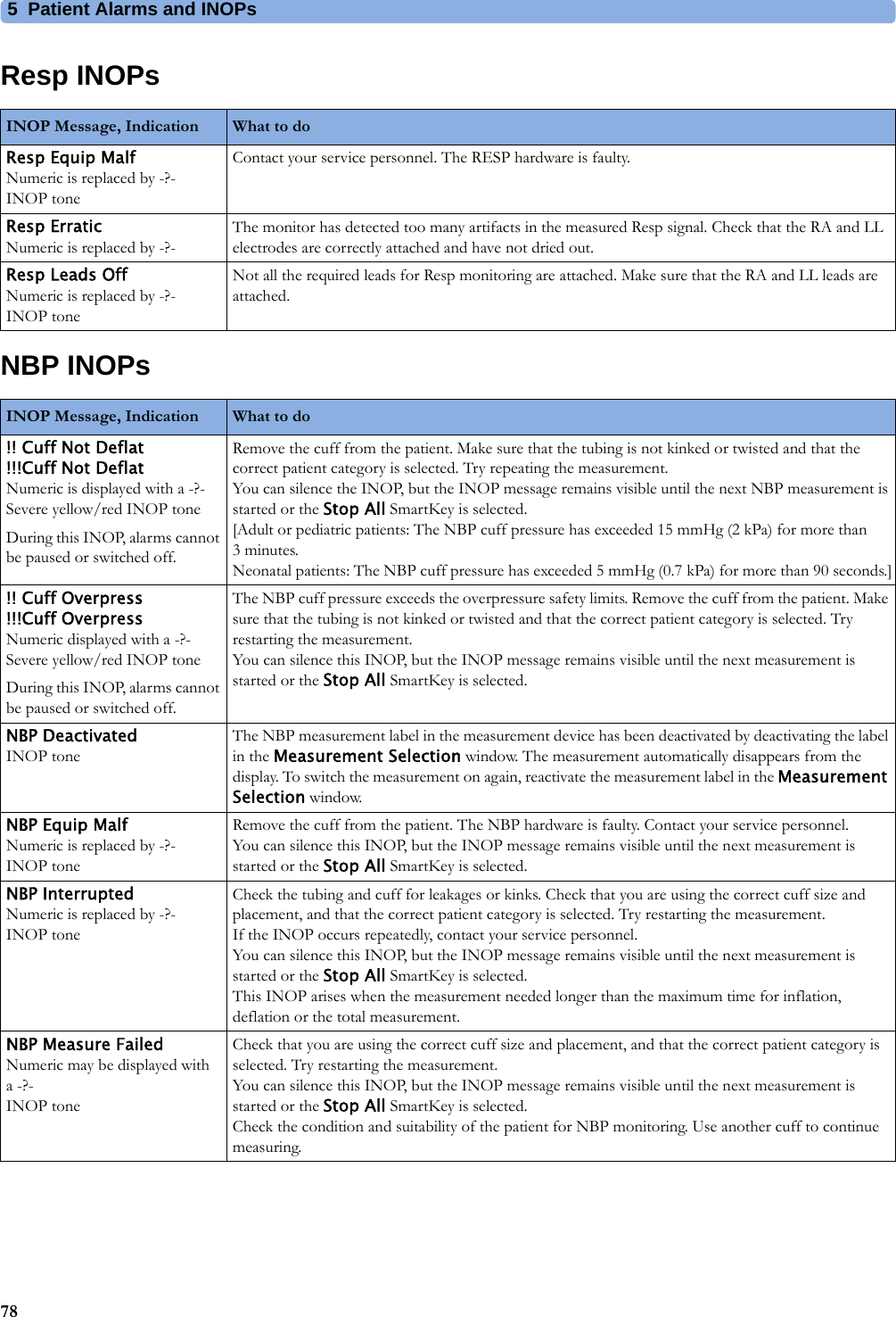 5 Patient Alarms and INOPs78Resp INOPsNBP INOPsINOP Message, Indication What to do Resp Equip MalfNumeric is replaced by -?-INOP toneContact your service personnel. The RESP hardware is faulty.Resp ErraticNumeric is replaced by -?-The monitor has detected too many artifacts in the measured Resp signal. Check that the RA and LL electrodes are correctly attached and have not dried out.Resp Leads OffNumeric is replaced by -?-INOP toneNot all the required leads for Resp monitoring are attached. Make sure that the RA and LL leads are attached.INOP Message, Indication What to do !! Cuff Not Deflat!!!Cuff Not DeflatNumeric is displayed with a -?-Severe yellow/red INOP toneDuring this INOP, alarms cannot be paused or switched off.Remove the cuff from the patient. Make sure that the tubing is not kinked or twisted and that the correct patient category is selected. Try repeating the measurement. You can silence the INOP, but the INOP message remains visible until the next NBP measurement is started or the Stop All SmartKey is selected.[Adult or pediatric patients: The NBP cuff pressure has exceeded 15 mmHg (2 kPa) for more than 3minutes. Neonatal patients: The NBP cuff pressure has exceeded 5 mmHg (0.7 kPa) for more than 90 seconds.]!! Cuff Overpress!!!Cuff OverpressNumeric displayed with a -?-Severe yellow/red INOP toneDuring this INOP, alarms cannot be paused or switched off.The NBP cuff pressure exceeds the overpressure safety limits. Remove the cuff from the patient. Make sure that the tubing is not kinked or twisted and that the correct patient category is selected. Try restarting the measurement. You can silence this INOP, but the INOP message remains visible until the next measurement is started or the Stop All SmartKey is selected.NBP DeactivatedINOP toneThe NBP measurement label in the measurement device has been deactivated by deactivating the label in the Measurement Selection window. The measurement automatically disappears from the display. To switch the measurement on again, reactivate the measurement label in the Measurement Selection window.NBP Equip MalfNumeric is replaced by -?- INOP toneRemove the cuff from the patient. The NBP hardware is faulty. Contact your service personnel. You can silence this INOP, but the INOP message remains visible until the next measurement is started or the Stop All SmartKey is selected.NBP InterruptedNumeric is replaced by -?- INOP toneCheck the tubing and cuff for leakages or kinks. Check that you are using the correct cuff size and placement, and that the correct patient category is selected. Try restarting the measurement. If the INOP occurs repeatedly, contact your service personnel.You can silence this INOP, but the INOP message remains visible until the next measurement is started or the Stop All SmartKey is selected.This INOP arises when the measurement needed longer than the maximum time for inflation, deflation or the total measurement.NBP Measure FailedNumeric may be displayed with a-?- INOP toneCheck that you are using the correct cuff size and placement, and that the correct patient category is selected. Try restarting the measurement.You can silence this INOP, but the INOP message remains visible until the next measurement is started or the Stop All SmartKey is selected.Check the condition and suitability of the patient for NBP monitoring. Use another cuff to continue measuring.