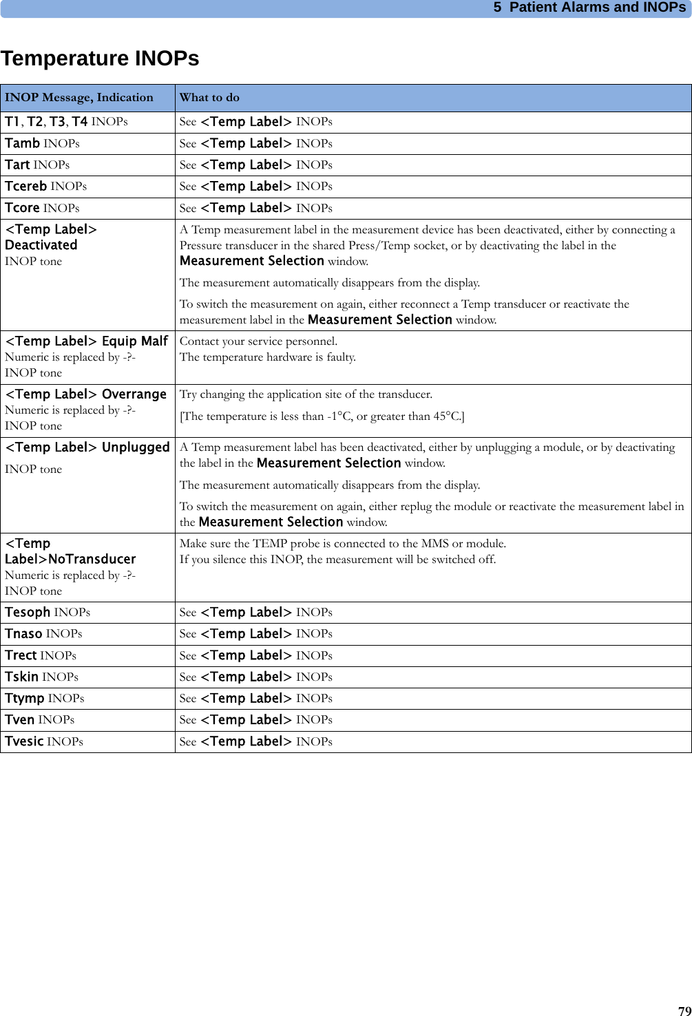 5 Patient Alarms and INOPs79Temperature INOPsINOP Message, Indication What to do T1, T2, T3, T4 INOPs See &lt;Temp Label&gt; INOPsTamb INOPs See &lt;Temp Label&gt; INOPsTart INOPs See &lt;Temp Label&gt; INOPsTcereb INOPs See &lt;Temp Label&gt; INOPsTcore INOPs See &lt;Temp Label&gt; INOPs&lt;Temp Label&gt; DeactivatedINOP toneA Temp measurement label in the measurement device has been deactivated, either by connecting a Pressure transducer in the shared Press/Temp socket, or by deactivating the label in the Measurement Selection window.The measurement automatically disappears from the display.To switch the measurement on again, either reconnect a Temp transducer or reactivate the measurement label in the Measurement Selection window.&lt;Temp Label&gt; Equip MalfNumeric is replaced by -?-INOP toneContact your service personnel.The temperature hardware is faulty.&lt;Temp Label&gt; OverrangeNumeric is replaced by -?-INOP toneTry changing the application site of the transducer.[The temperature is less than -1°C, or greater than 45°C.]&lt;Temp Label&gt; UnpluggedINOP toneA Temp measurement label has been deactivated, either by unplugging a module, or by deactivating the label in the Measurement Selection window.The measurement automatically disappears from the display.To switch the measurement on again, either replug the module or reactivate the measurement label in the Measurement Selection window.&lt;Temp Label&gt;NoTransducerNumeric is replaced by -?-INOP toneMake sure the TEMP probe is connected to the MMS or module.If you silence this INOP, the measurement will be switched off.Tesoph INOPs See &lt;Temp Label&gt; INOPsTnaso INOPs See &lt;Temp Label&gt; INOPsTrect INOPs See &lt;Temp Label&gt; INOPsTskin INOPs See &lt;Temp Label&gt; INOPsTtymp INOPs See &lt;Temp Label&gt; INOPsTven INOPs See &lt;Temp Label&gt; INOPsTvesic INOPs See &lt;Temp Label&gt; INOPs