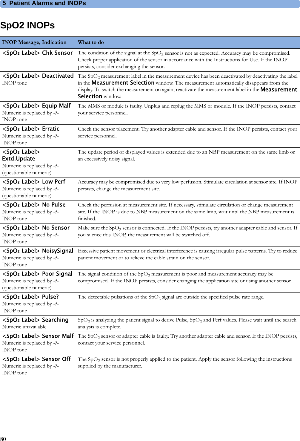 5 Patient Alarms and INOPs80SpO2 INOPsINOP Message, Indication What to do &lt;SpO₂ Label&gt; Chk Sensor The condition of the signal at the SpO2 sensor is not as expected. Accuracy may be compromised. Check proper application of the sensor in accordance with the Instructions for Use. If the INOP persists, consider exchanging the sensor.&lt;SpO₂ Label&gt; DeactivatedINOP toneThe SpO2 measurement label in the measurement device has been deactivated by deactivating the label in the Measurement Selection window. The measurement automatically disappears from the display. To switch the measurement on again, reactivate the measurement label in the Measurement Selection window.&lt;SpO₂ Label&gt; Equip MalfNumeric is replaced by -?-INOP toneThe MMS or module is faulty. Unplug and replug the MMS or module. If the INOP persists, contact your service personnel.&lt;SpO₂ Label&gt; ErraticNumeric is replaced by -?-INOP toneCheck the sensor placement. Try another adapter cable and sensor. If the INOP persists, contact your service personnel.&lt;SpO₂ Label&gt; Extd.UpdateNumeric is replaced by -?-(questionable numeric)The update period of displayed values is extended due to an NBP measurement on the same limb or an excessively noisy signal.&lt;SpO₂ Label&gt; Low PerfNumeric is replaced by -?-(questionable numeric)Accuracy may be compromised due to very low perfusion. Stimulate circulation at sensor site. If INOP persists, change the measurement site.&lt;SpO₂ Label&gt; No PulseNumeric is replaced by -?-INOP toneCheck the perfusion at measurement site. If necessary, stimulate circulation or change measurement site. If the INOP is due to NBP measurement on the same limb, wait until the NBP measurement is finished.&lt;SpO₂ Label&gt; No SensorNumeric is replaced by -?-INOP toneMake sure the SpO2 sensor is connected. If the INOP persists, try another adapter cable and sensor. If you silence this INOP, the measurement will be switched off.&lt;SpO₂ Label&gt; NoisySignalNumeric is replaced by -?-INOP toneExcessive patient movement or electrical interference is causing irregular pulse patterns. Try to reduce patient movement or to relieve the cable strain on the sensor.&lt;SpO₂ Label&gt; Poor SignalNumeric is replaced by -?-(questionable numeric)The signal condition of the SpO2 measurement is poor and measurement accuracy may be compromised. If the INOP persists, consider changing the application site or using another sensor.&lt;SpO₂ Label&gt; Pulse?Numeric is replaced by -?-INOP toneThe detectable pulsations of the SpO2 signal are outside the specified pulse rate range.&lt;SpO₂ Label&gt; SearchingNumeric unavailableSpO2 is analyzing the patient signal to derive Pulse, SpO2 and Perf values. Please wait until the search analysis is complete.&lt;SpO₂ Label&gt; Sensor MalfNumeric is replaced by -?-INOP toneThe SpO2 sensor or adapter cable is faulty. Try another adapter cable and sensor. If the INOP persists, contact your service personnel.&lt;SpO₂ Label&gt; Sensor OffNumeric is replaced by -?-INOP toneThe SpO2 sensor is not properly applied to the patient. Apply the sensor following the instructions supplied by the manufacturer.