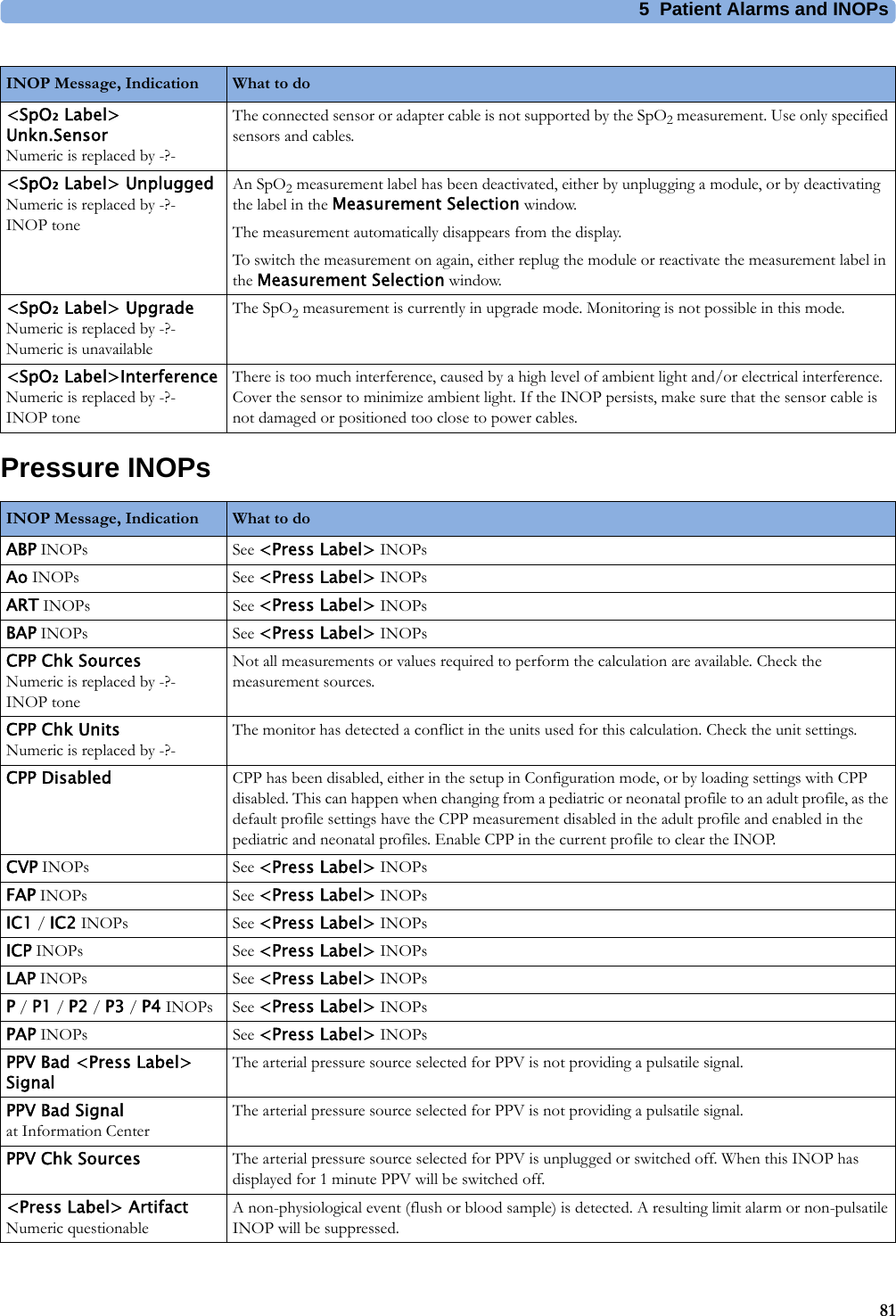 5 Patient Alarms and INOPs81Pressure INOPs&lt;SpO₂ Label&gt; Unkn.SensorNumeric is replaced by -?-The connected sensor or adapter cable is not supported by the SpO2 measurement. Use only specified sensors and cables.&lt;SpO₂ Label&gt; UnpluggedNumeric is replaced by -?-INOP toneAn SpO2 measurement label has been deactivated, either by unplugging a module, or by deactivating the label in the Measurement Selection window.The measurement automatically disappears from the display.To switch the measurement on again, either replug the module or reactivate the measurement label in the Measurement Selection window.&lt;SpO₂ Label&gt; UpgradeNumeric is replaced by -?-Numeric is unavailableThe SpO2 measurement is currently in upgrade mode. Monitoring is not possible in this mode.&lt;SpO₂ Label&gt;InterferenceNumeric is replaced by -?-INOP toneThere is too much interference, caused by a high level of ambient light and/or electrical interference. Cover the sensor to minimize ambient light. If the INOP persists, make sure that the sensor cable is not damaged or positioned too close to power cables.INOP Message, Indication What to do INOP Message, Indication What to do ABP INOPs See &lt;Press Label&gt; INOPsAo INOPs See &lt;Press Label&gt; INOPsART INOPs See &lt;Press Label&gt; INOPsBAP INOPs See &lt;Press Label&gt; INOPsCPP Chk SourcesNumeric is replaced by -?-INOP toneNot all measurements or values required to perform the calculation are available. Check the measurement sources.CPP Chk UnitsNumeric is replaced by -?-The monitor has detected a conflict in the units used for this calculation. Check the unit settings.CPP Disabled CPP has been disabled, either in the setup in Configuration mode, or by loading settings with CPP disabled. This can happen when changing from a pediatric or neonatal profile to an adult profile, as the default profile settings have the CPP measurement disabled in the adult profile and enabled in the pediatric and neonatal profiles. Enable CPP in the current profile to clear the INOP.CVP INOPs See &lt;Press Label&gt; INOPsFAP INOPs See &lt;Press Label&gt; INOPsIC1 / IC2 INOPs See &lt;Press Label&gt; INOPsICP INOPs See &lt;Press Label&gt; INOPsLAP INOPs See &lt;Press Label&gt; INOPsP / P1 / P2 / P3 / P4 INOPs See &lt;Press Label&gt; INOPsPAP INOPs See &lt;Press Label&gt; INOPsPPV Bad &lt;Press Label&gt; SignalThe arterial pressure source selected for PPV is not providing a pulsatile signal.PPV Bad Signalat Information CenterThe arterial pressure source selected for PPV is not providing a pulsatile signal.PPV Chk Sources The arterial pressure source selected for PPV is unplugged or switched off. When this INOP has displayed for 1 minute PPV will be switched off.&lt;Press Label&gt; ArtifactNumeric questionableA non-physiological event (flush or blood sample) is detected. A resulting limit alarm or non-pulsatile INOP will be suppressed.