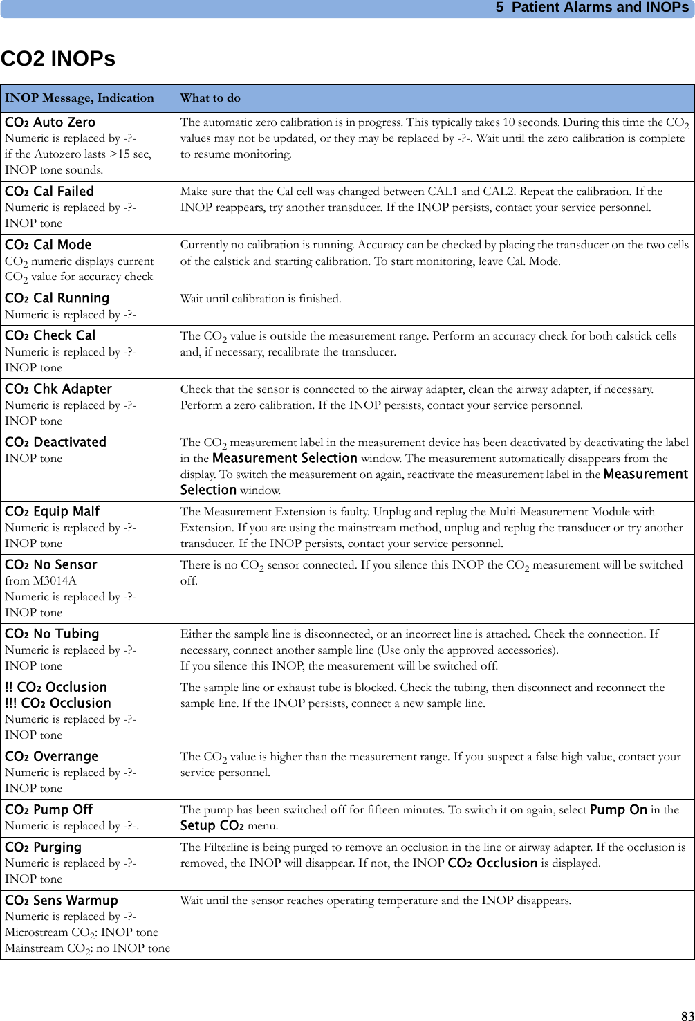 5 Patient Alarms and INOPs83CO2 INOPsINOP Message, Indication What to do CO₂ Auto ZeroNumeric is replaced by -?-if the Autozero lasts &gt;15 sec, INOP tone sounds.The automatic zero calibration is in progress. This typically takes 10 seconds. During this time the CO2 values may not be updated, or they may be replaced by -?-. Wait until the zero calibration is complete to resume monitoring.CO₂ Cal FailedNumeric is replaced by -?-INOP toneMake sure that the Cal cell was changed between CAL1 and CAL2. Repeat the calibration. If the INOP reappears, try another transducer. If the INOP persists, contact your service personnel.CO₂ Cal ModeCO2 numeric displays current CO2 value for accuracy checkCurrently no calibration is running. Accuracy can be checked by placing the transducer on the two cells of the calstick and starting calibration. To start monitoring, leave Cal. Mode.CO₂ Cal RunningNumeric is replaced by -?-Wait until calibration is finished.CO₂ Check CalNumeric is replaced by -?-INOP toneThe CO2 value is outside the measurement range. Perform an accuracy check for both calstick cells and, if necessary, recalibrate the transducer.CO₂ Chk AdapterNumeric is replaced by -?-INOP toneCheck that the sensor is connected to the airway adapter, clean the airway adapter, if necessary. Perform a zero calibration. If the INOP persists, contact your service personnel.CO₂ DeactivatedINOP toneThe CO2 measurement label in the measurement device has been deactivated by deactivating the label in the Measurement Selection window. The measurement automatically disappears from the display. To switch the measurement on again, reactivate the measurement label in the Measurement Selection window.CO₂ Equip MalfNumeric is replaced by -?-INOP toneThe Measurement Extension is faulty. Unplug and replug the Multi-Measurement Module with Extension. If you are using the mainstream method, unplug and replug the transducer or try another transducer. If the INOP persists, contact your service personnel.CO₂ No Sensorfrom M3014ANumeric is replaced by -?-INOP toneThere is no CO2 sensor connected. If you silence this INOP the CO2 measurement will be switched off.CO₂ No TubingNumeric is replaced by -?-INOP toneEither the sample line is disconnected, or an incorrect line is attached. Check the connection. If necessary, connect another sample line (Use only the approved accessories).If you silence this INOP, the measurement will be switched off.!! CO₂ Occlusion!!! CO₂ OcclusionNumeric is replaced by -?-INOP toneThe sample line or exhaust tube is blocked. Check the tubing, then disconnect and reconnect the sample line. If the INOP persists, connect a new sample line.CO₂ OverrangeNumeric is replaced by -?-INOP toneThe CO2 value is higher than the measurement range. If you suspect a false high value, contact your service personnel.CO₂ Pump OffNumeric is replaced by -?-.The pump has been switched off for fifteen minutes. To switch it on again, select Pump On in the Setup CO₂ menu.CO₂ PurgingNumeric is replaced by -?-INOP toneThe Filterline is being purged to remove an occlusion in the line or airway adapter. If the occlusion is removed, the INOP will disappear. If not, the INOP CO₂ Occlusion is displayed.CO₂ Sens WarmupNumeric is replaced by -?-Microstream CO2: INOP toneMainstream CO2: no INOP toneWait until the sensor reaches operating temperature and the INOP disappears.