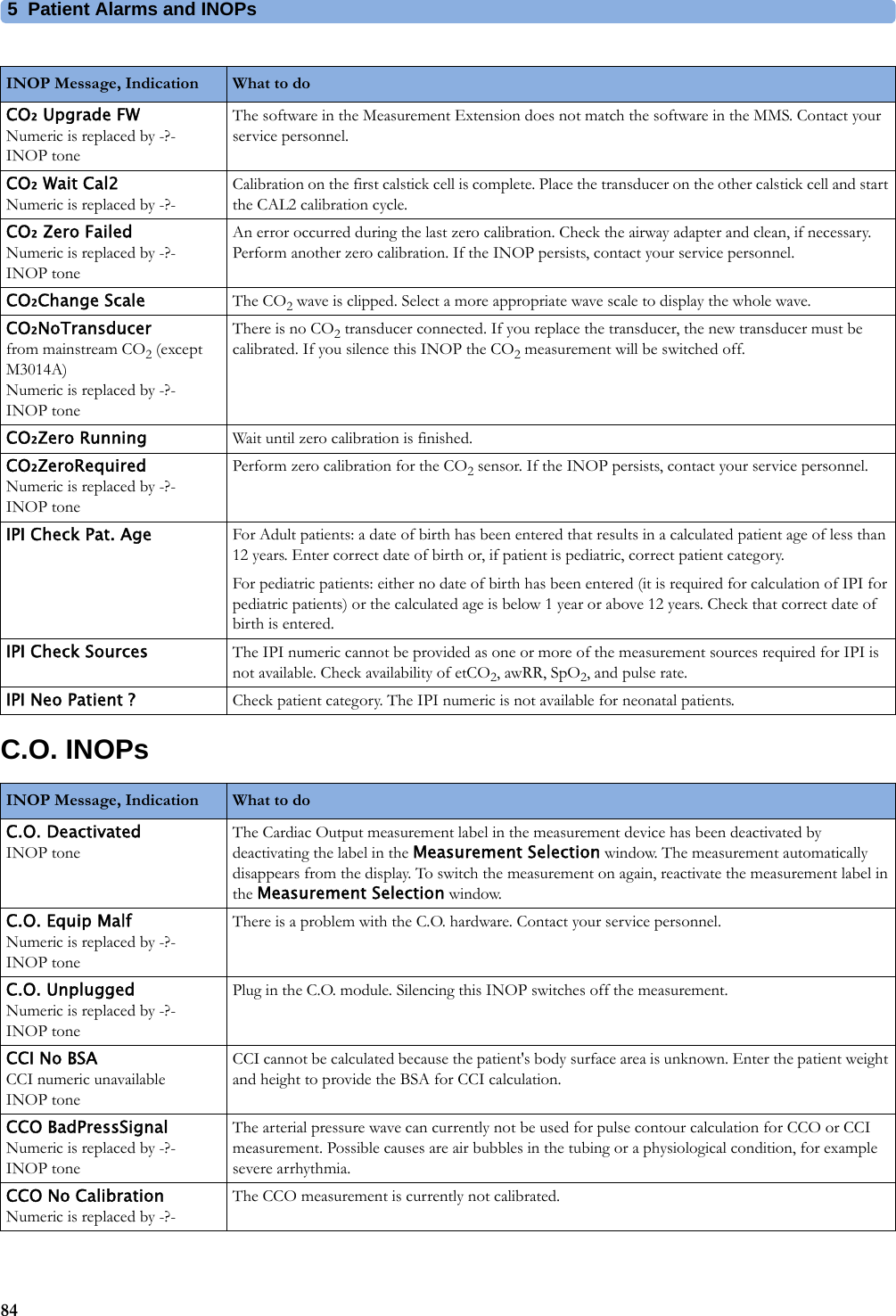5 Patient Alarms and INOPs84C.O. INOPsCO₂ Upgrade FWNumeric is replaced by -?-INOP toneThe software in the Measurement Extension does not match the software in the MMS. Contact your service personnel.CO₂ Wait Cal2Numeric is replaced by -?-Calibration on the first calstick cell is complete. Place the transducer on the other calstick cell and start the CAL2 calibration cycle.CO₂ Zero FailedNumeric is replaced by -?-INOP toneAn error occurred during the last zero calibration. Check the airway adapter and clean, if necessary. Perform another zero calibration. If the INOP persists, contact your service personnel.CO₂Change Scale The CO2 wave is clipped. Select a more appropriate wave scale to display the whole wave.CO₂NoTransducerfrom mainstream CO2 (except M3014A)Numeric is replaced by -?-INOP toneThere is no CO2 transducer connected. If you replace the transducer, the new transducer must be calibrated. If you silence this INOP the CO2 measurement will be switched off.CO₂Zero Running Wait until zero calibration is finished.CO₂ZeroRequiredNumeric is replaced by -?-INOP tonePerform zero calibration for the CO2 sensor. If the INOP persists, contact your service personnel.IPI Check Pat. Age For Adult patients: a date of birth has been entered that results in a calculated patient age of less than 12 years. Enter correct date of birth or, if patient is pediatric, correct patient category.For pediatric patients: either no date of birth has been entered (it is required for calculation of IPI for pediatric patients) or the calculated age is below 1 year or above 12 years. Check that correct date of birth is entered.IPI Check Sources The IPI numeric cannot be provided as one or more of the measurement sources required for IPI is not available. Check availability of etCO2, awRR, SpO2, and pulse rate.IPI Neo Patient ? Check patient category. The IPI numeric is not available for neonatal patients.INOP Message, Indication What to do INOP Message, Indication What to do C.O. DeactivatedINOP toneThe Cardiac Output measurement label in the measurement device has been deactivated by deactivating the label in the Measurement Selection window. The measurement automatically disappears from the display. To switch the measurement on again, reactivate the measurement label in the Measurement Selection window.C.O. Equip MalfNumeric is replaced by -?-INOP toneThere is a problem with the C.O. hardware. Contact your service personnel.C.O. UnpluggedNumeric is replaced by -?-INOP tonePlug in the C.O. module. Silencing this INOP switches off the measurement.CCI No BSACCI numeric unavailableINOP toneCCI cannot be calculated because the patient&apos;s body surface area is unknown. Enter the patient weight and height to provide the BSA for CCI calculation.CCO BadPressSignalNumeric is replaced by -?-INOP toneThe arterial pressure wave can currently not be used for pulse contour calculation for CCO or CCI measurement. Possible causes are air bubbles in the tubing or a physiological condition, for example severe arrhythmia.CCO No CalibrationNumeric is replaced by -?-The CCO measurement is currently not calibrated.