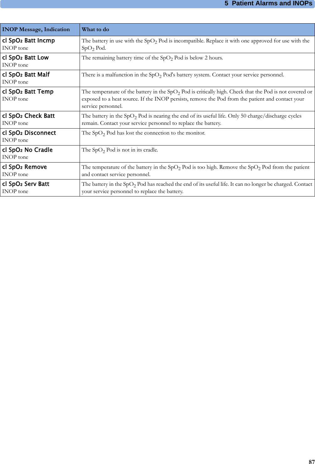 5 Patient Alarms and INOPs87cl SpO₂ Batt IncmpINOP toneThe battery in use with the SpO2 Pod is incompatible. Replace it with one approved for use with the SpO2 Pod.cl SpO₂ Batt LowINOP toneThe remaining battery time of the SpO2 Pod is below 2 hours.cl SpO₂ Batt MalfINOP toneThere is a malfunction in the SpO2 Pod&apos;s battery system. Contact your service personnel.cl SpO₂ Batt TempINOP toneThe temperature of the battery in the SpO2 Pod is critically high. Check that the Pod is not covered or exposed to a heat source. If the INOP persists, remove the Pod from the patient and contact your service personnel.cl SpO₂ Check BattINOP toneThe battery in the SpO2 Pod is nearing the end of its useful life. Only 50 charge/discharge cycles remain. Contact your service personnel to replace the battery.cl SpO₂ DisconnectINOP toneThe SpO2 Pod has lost the connection to the monitor.cl SpO₂ No CradleINOP toneThe SpO2 Pod is not in its cradle.cl SpO₂ RemoveINOP toneThe temperature of the battery in the SpO2 Pod is too high. Remove the SpO2 Pod from the patient and contact service personnel.cl SpO₂ Serv BattINOP toneThe battery in the SpO2 Pod has reached the end of its useful life. It can no longer be charged. Contact your service personnel to replace the battery.INOP Message, Indication What to do 