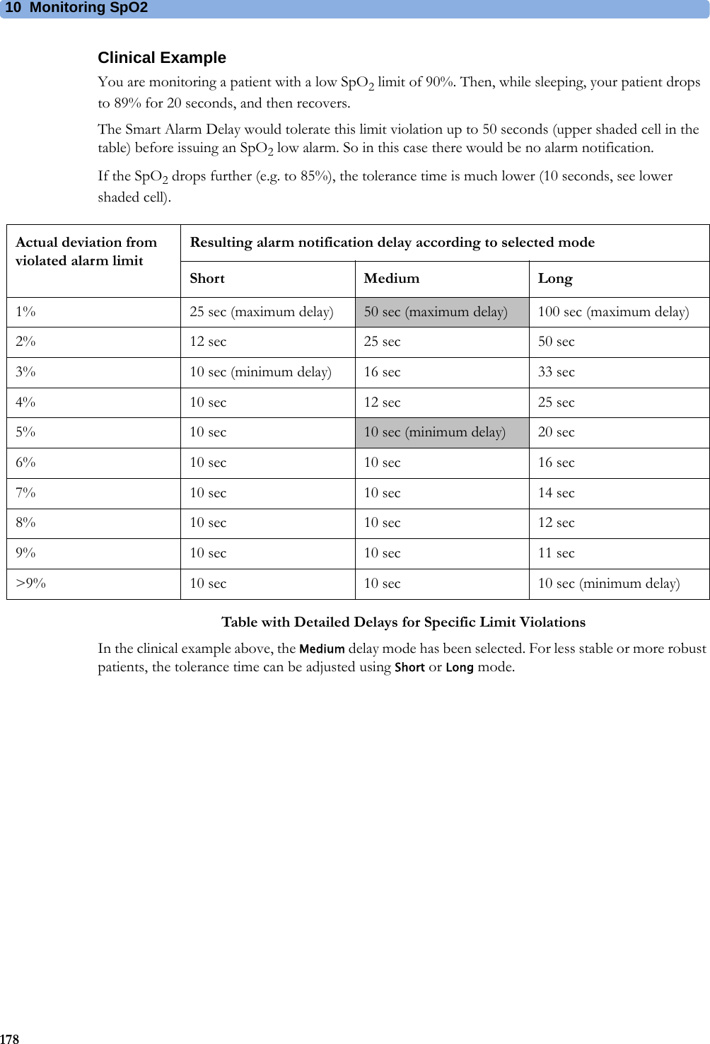 10 Monitoring SpO2178Clinical ExampleYou are monitoring a patient with a low SpO2 limit of 90%. Then, while sleeping, your patient drops to 89% for 20 seconds, and then recovers.The Smart Alarm Delay would tolerate this limit violation up to 50 seconds (upper shaded cell in the table) before issuing an SpO2 low alarm. So in this case there would be no alarm notification.If the SpO2 drops further (e.g. to 85%), the tolerance time is much lower (10 seconds, see lower shaded cell).Table with Detailed Delays for Specific Limit ViolationsIn the clinical example above, the Medium delay mode has been selected. For less stable or more robust patients, the tolerance time can be adjusted using Short or Long mode.Actual deviation from violated alarm limitResulting alarm notification delay according to selected modeShort Medium Long1% 25 sec (maximum delay) 50 sec (maximum delay) 100 sec (maximum delay)2% 12 sec 25 sec 50 sec3% 10 sec (minimum delay) 16 sec 33 sec4% 10 sec 12 sec 25 sec5% 10 sec 10 sec (minimum delay) 20 sec6% 10 sec 10 sec 16 sec7% 10 sec 10 sec 14 sec8% 10 sec 10 sec 12 sec9% 10 sec 10 sec 11 sec&gt;9% 10 sec 10 sec 10 sec (minimum delay)