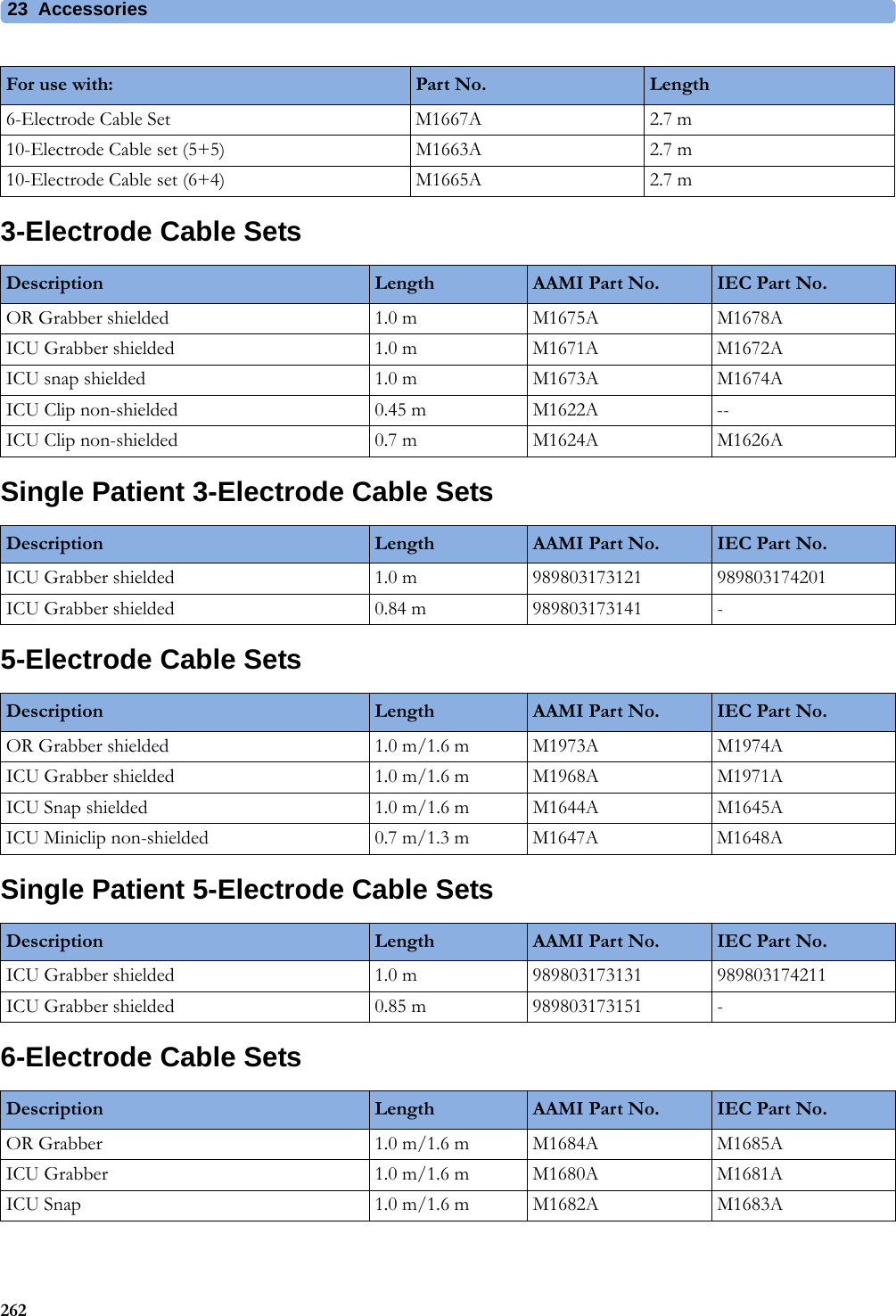 23 Accessories2623-Electrode Cable SetsSingle Patient 3-Electrode Cable Sets5-Electrode Cable SetsSingle Patient 5-Electrode Cable Sets6-Electrode Cable Sets6-Electrode Cable Set M1667A 2.7 m10-Electrode Cable set (5+5) M1663A 2.7 m10-Electrode Cable set (6+4) M1665A 2.7 mFor use with: Part No. LengthDescription Length AAMI Part No. IEC Part No.OR Grabber shielded 1.0 m M1675A M1678AICU Grabber shielded 1.0 m M1671A M1672AICU snap shielded 1.0 m M1673A M1674AICU Clip non-shielded 0.45 m M1622A --ICU Clip non-shielded 0.7 m M1624A M1626ADescription Length AAMI Part No. IEC Part No.ICU Grabber shielded 1.0 m 989803173121 989803174201ICU Grabber shielded 0.84 m 989803173141 -Description Length AAMI Part No. IEC Part No.OR Grabber shielded 1.0 m/1.6 m M1973A M1974AICU Grabber shielded 1.0 m/1.6 m M1968A M1971AICU Snap shielded 1.0 m/1.6 m M1644A M1645AICU Miniclip non-shielded 0.7 m/1.3 m M1647A M1648ADescription Length AAMI Part No. IEC Part No.ICU Grabber shielded 1.0 m 989803173131 989803174211ICU Grabber shielded 0.85 m 989803173151 -Description Length AAMI Part No. IEC Part No.OR Grabber 1.0 m/1.6 m M1684A M1685AICU Grabber 1.0 m/1.6 m M1680A M1681AICU Snap 1.0 m/1.6 m M1682A M1683A