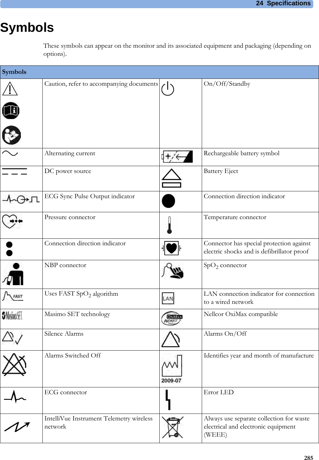 24 Specifications285SymbolsThese symbols can appear on the monitor and its associated equipment and packaging (depending on options).SymbolsCaution, refer to accompanying documents On/Off/StandbyAlternating current Rechargeable battery symbolDC power source Battery EjectECG Sync Pulse Output indicator Connection direction indicatorPressure connector Temperature connectorConnection direction indicator Connector has special protection against electric shocks and is defibrillator proofNBP connector SpO2 connectorUses FAST SpO2 algorithm LAN connection indicator for connection to a wired networkMasimo SET technology Nellcor OxiMax compatibleSilence Alarms Alarms On/OffAlarms Switched Off Identifies year and month of manufactureECG connector Error LEDIntelliVue Instrument Telemetry wireless networkAlways use separate collection for waste electrical and electronic equipment (WEEE)