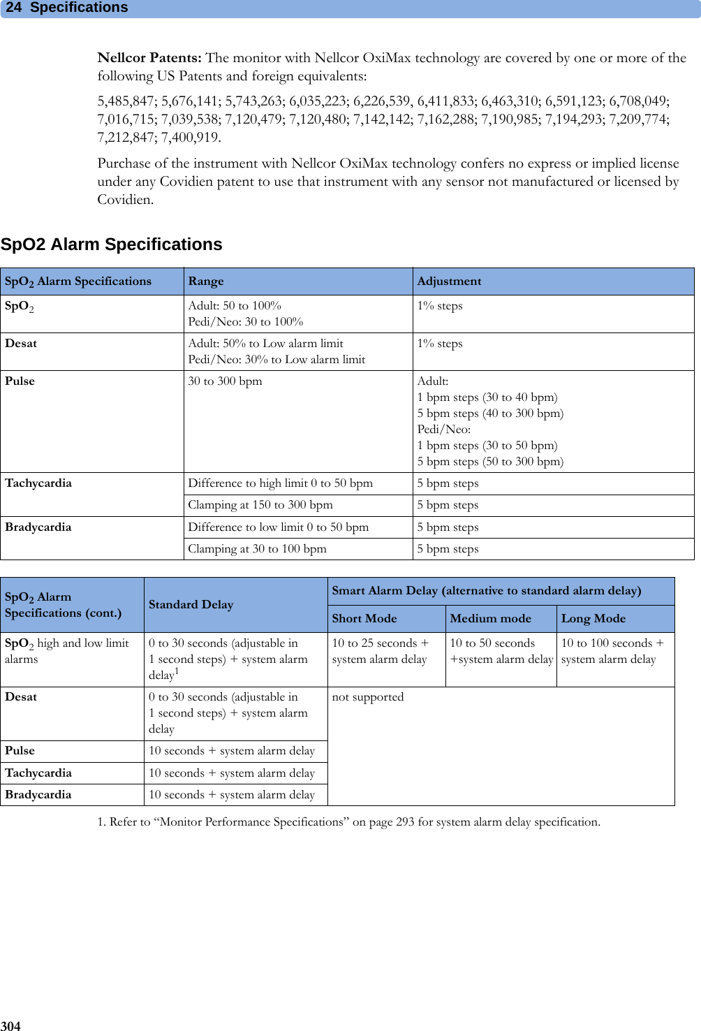 24 Specifications304Nellcor Patents: The monitor with Nellcor OxiMax technology are covered by one or more of the following US Patents and foreign equivalents:5,485,847; 5,676,141; 5,743,263; 6,035,223; 6,226,539, 6,411,833; 6,463,310; 6,591,123; 6,708,049; 7,016,715; 7,039,538; 7,120,479; 7,120,480; 7,142,142; 7,162,288; 7,190,985; 7,194,293; 7,209,774; 7,212,847; 7,400,919.Purchase of the instrument with Nellcor OxiMax technology confers no express or implied license under any Covidien patent to use that instrument with any sensor not manufactured or licensed by Covidien.SpO2 Alarm Specifications1. Refer to “Monitor Performance Specifications” on page 293 for system alarm delay specification.SpO2 Alarm Specifications Range AdjustmentSpO2Adult: 50 to 100%Pedi/Neo: 30 to 100%1% stepsDesat Adult: 50% to Low alarm limitPedi/Neo: 30% to Low alarm limit1% stepsPulse 30 to 300 bpm Adult:1 bpm steps (30 to 40 bpm)5 bpm steps (40 to 300 bpm)Pedi/Neo:1 bpm steps (30 to 50 bpm)5 bpm steps (50 to 300 bpm)Tachycardia Difference to high limit 0 to 50 bpm 5 bpm stepsClamping at 150 to 300 bpm 5 bpm stepsBradycardia Difference to low limit 0 to 50 bpm 5 bpm stepsClamping at 30 to 100 bpm 5 bpm stepsSpO2 Alarm Specifications (cont.) Standard DelaySmart Alarm Delay (alternative to standard alarm delay)Short Mode Medium mode Long ModeSpO2 high and low limit alarms0 to 30 seconds (adjustable in 1 second steps) + system alarm delay110 to 25 seconds + system alarm delay10 to 50 seconds +system alarm delay10 to 100 seconds + system alarm delayDesat 0 to 30 seconds (adjustable in 1 second steps) + system alarm delaynot supportedPulse 10 seconds + system alarm delayTachycardia 10 seconds + system alarm delayBradycardia 10 seconds + system alarm delay