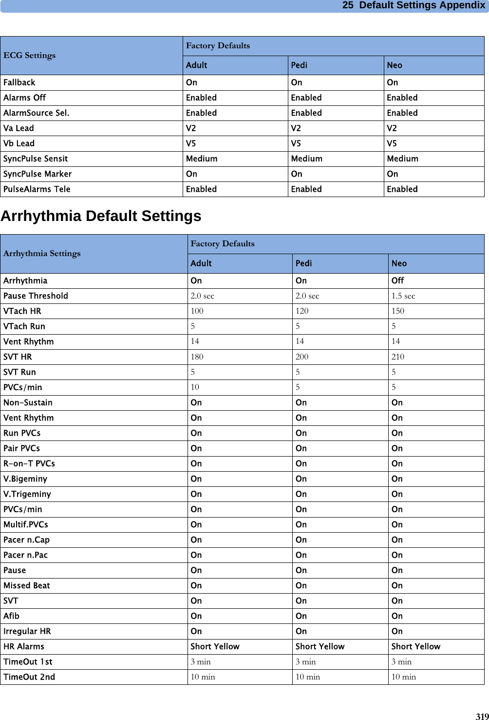 25 Default Settings Appendix319Arrhythmia Default SettingsFallback On On OnAlarms Off Enabled Enabled EnabledAlarmSource Sel. Enabled Enabled EnabledVa Lead V2 V2 V2Vb Lead V5 V5 V5SyncPulse Sensit Medium Medium MediumSyncPulse Marker On On OnPulseAlarms Tele Enabled Enabled EnabledECG SettingsFactory DefaultsAdult Pedi NeoArrhythmia SettingsFactory DefaultsAdult Pedi NeoArrhythmia On On OffPause Threshold 2.0 sec 2.0 sec 1.5 secVTach HR 100 120 150VTach Run 555Vent Rhythm 14 14 14SVT HR 180 200 210SVT Run 555PVCs/min 10 5 5Non-Sustain On On OnVent Rhythm On On OnRun PVCs On On OnPair PVCs On On OnR-on-T PVCs On On OnV.Bigeminy On On OnV.Trigeminy On On OnPVCs/min On On OnMultif.PVCs On On OnPacer n.Cap On On OnPacer n.Pac On On OnPause On On OnMissed Beat On On OnSVT On On OnAfib On On OnIrregular HR On On OnHR Alarms Short Yellow Short Yellow Short YellowTimeOut 1st 3 min 3 min 3 minTimeOut 2nd 10 min 10 min 10 min