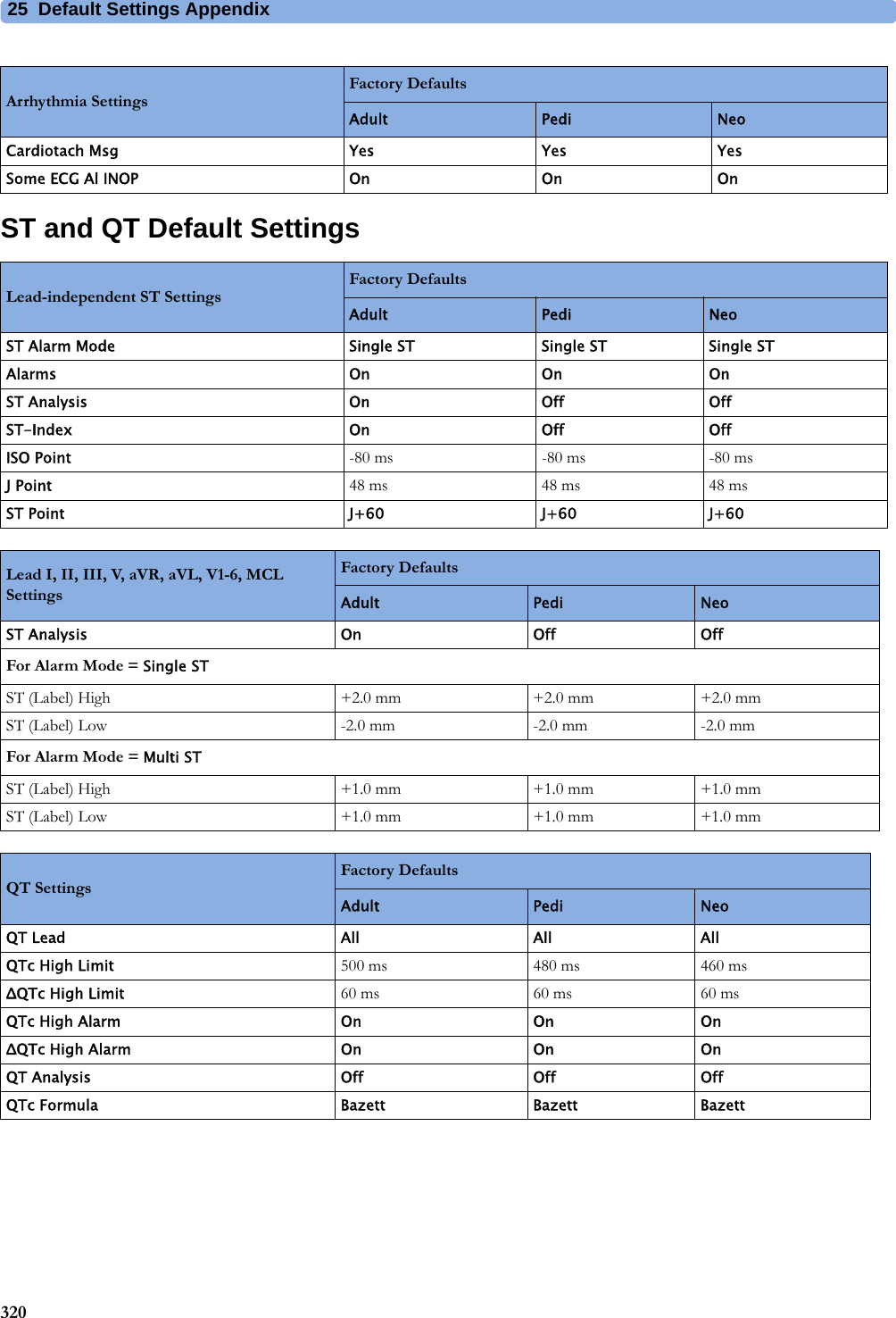 25 Default Settings Appendix320ST and QT Default SettingsCardiotach Msg Yes Yes YesSome ECG Al INOP On On OnArrhythmia SettingsFactory DefaultsAdult Pedi NeoLead-independent ST SettingsFactory DefaultsAdult Pedi NeoST Alarm Mode Single ST Single ST Single STAlarms On On OnST Analysis On Off OffST-Index On Off OffISO Point -80 ms -80 ms -80 msJ Point 48 ms 48 ms 48 msST Point J+60 J+60 J+60Lead I, II, III, V, aVR, aVL, V1-6, MCL SettingsFactory DefaultsAdult Pedi NeoST Analysis On Off OffFor Alarm Mode = Single STST (Label) High +2.0 mm +2.0 mm +2.0 mmST (Label) Low -2.0 mm -2.0 mm -2.0 mmFor Alarm Mode = Multi STST (Label) High +1.0 mm +1.0 mm +1.0 mmST (Label) Low +1.0 mm +1.0 mm +1.0 mmQT SettingsFactory DefaultsAdult Pedi NeoQT Lead All All AllQTc High Limit 500 ms 480 ms 460 msΔQTc High Limit 60 ms 60 ms 60 msQTc High Alarm On On OnΔQTc High Alarm On On OnQT Analysis Off Off OffQTc Formula Bazett Bazett Bazett